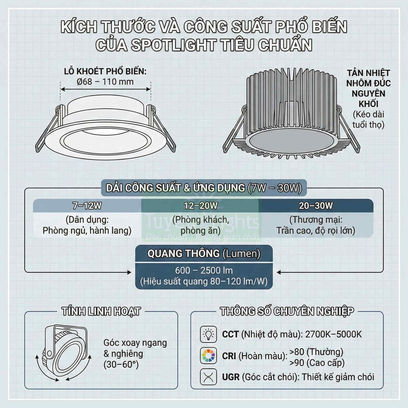 Thông số kích thước, công suất và ứng dụng phổ biến của đèn spotlight âm trần tiêu chuẩn