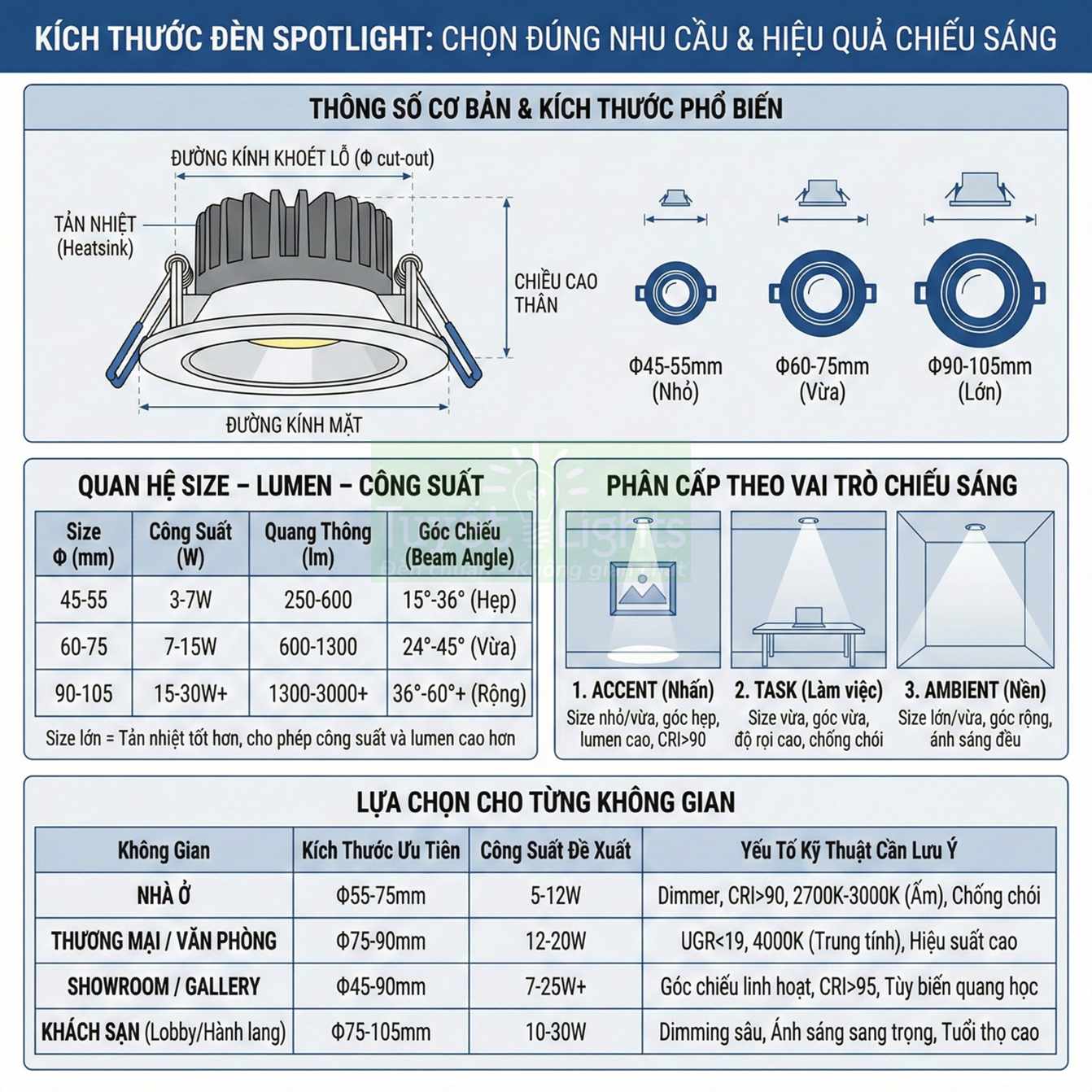 Kích thước đèn spotlight phổ biến hiện nay và cách chọn đúng nhu cầu