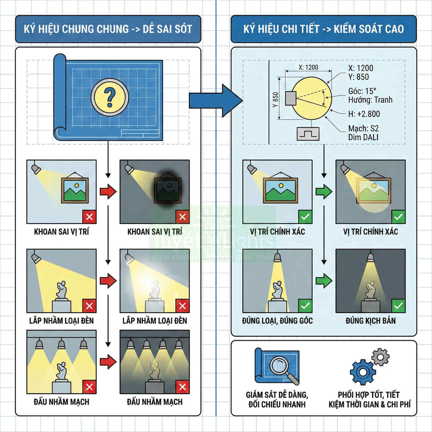 Infographic hướng dẫn lắp đặt đèn chiếu tranh và đèn chiếu điểm chính xác, tránh khoan sai vị trí và lắp nhầm loại đèn