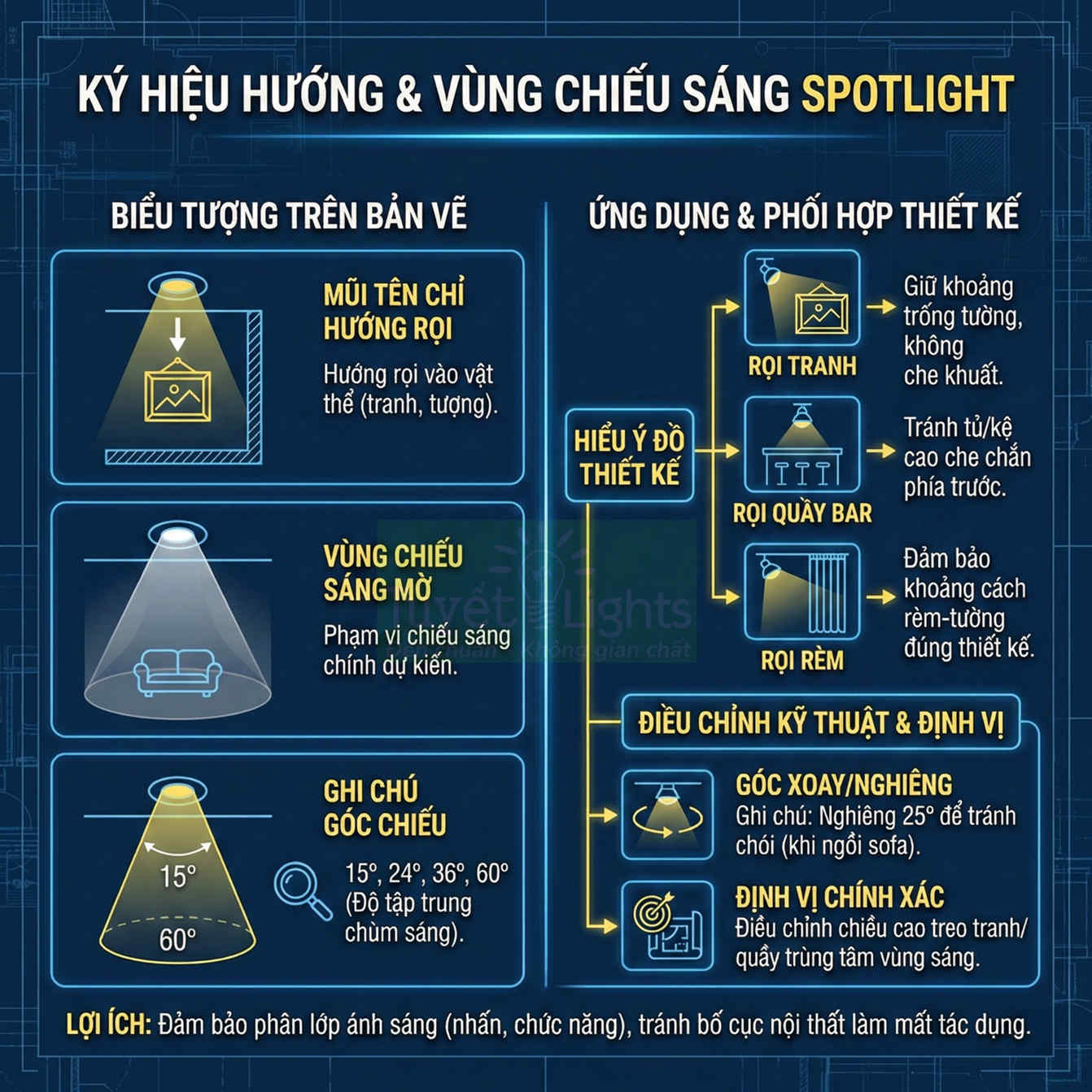 Hướng dẫn ký hiệu hướng và vùng chiếu sáng đèn spotlight, ứng dụng rọi tranh, quầy bar và rèm trong thiết kế nội thất