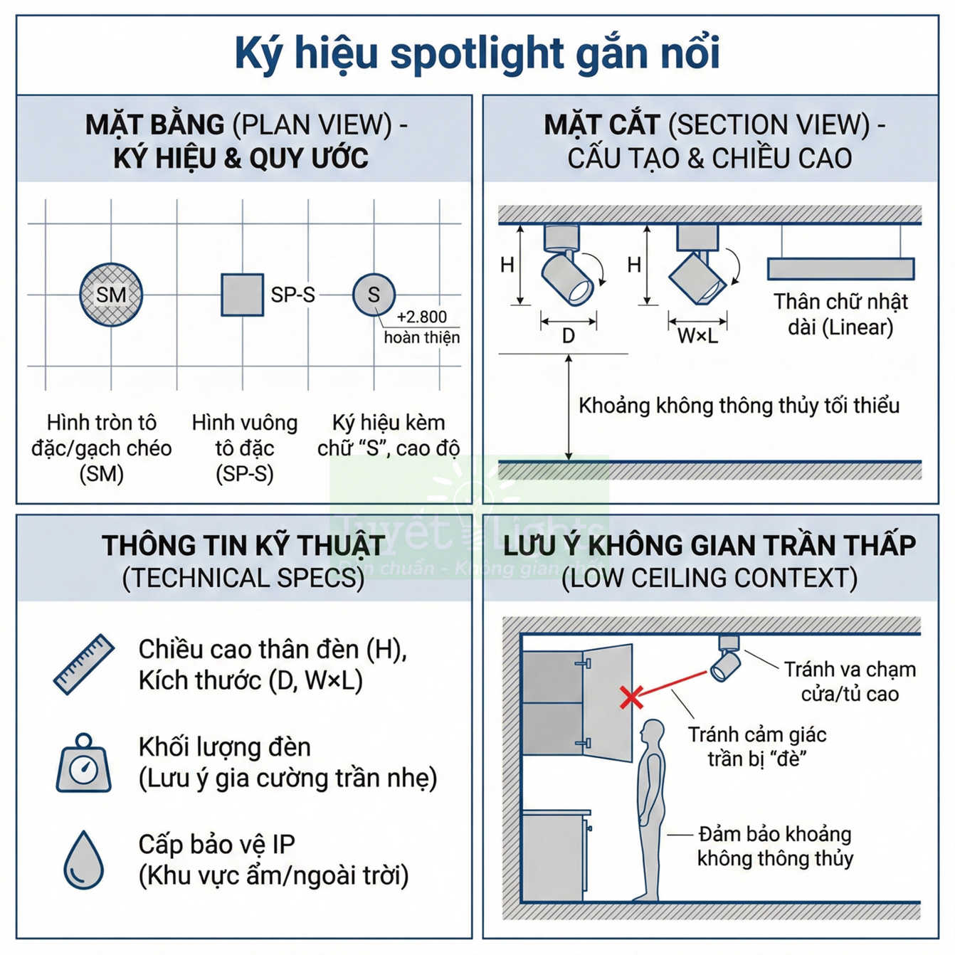 Hướng dẫn ký hiệu, cấu tạo và lắp đặt đèn spotlight gắn nổi, kèm thông số kỹ thuật và lưu ý cho trần thấp
