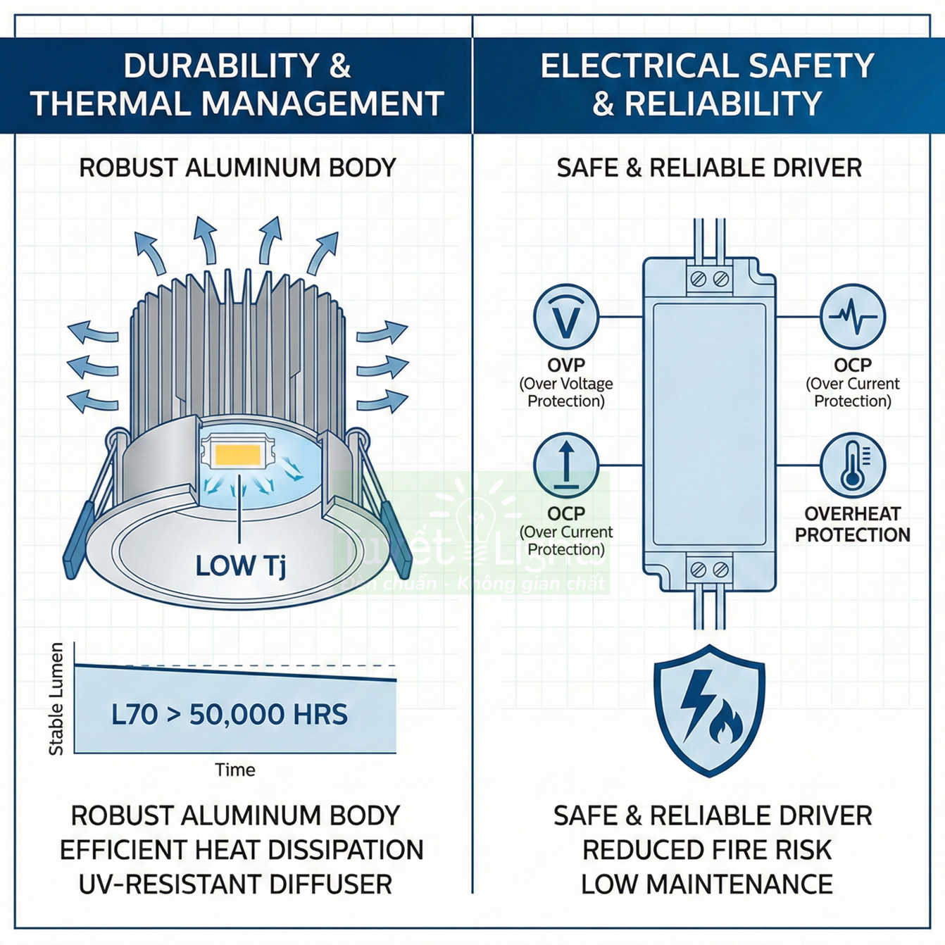 Đèn LED âm trần thân nhôm tản nhiệt tốt với driver an toàn, bảo vệ quá áp quá dòng và chống quá nhiệt