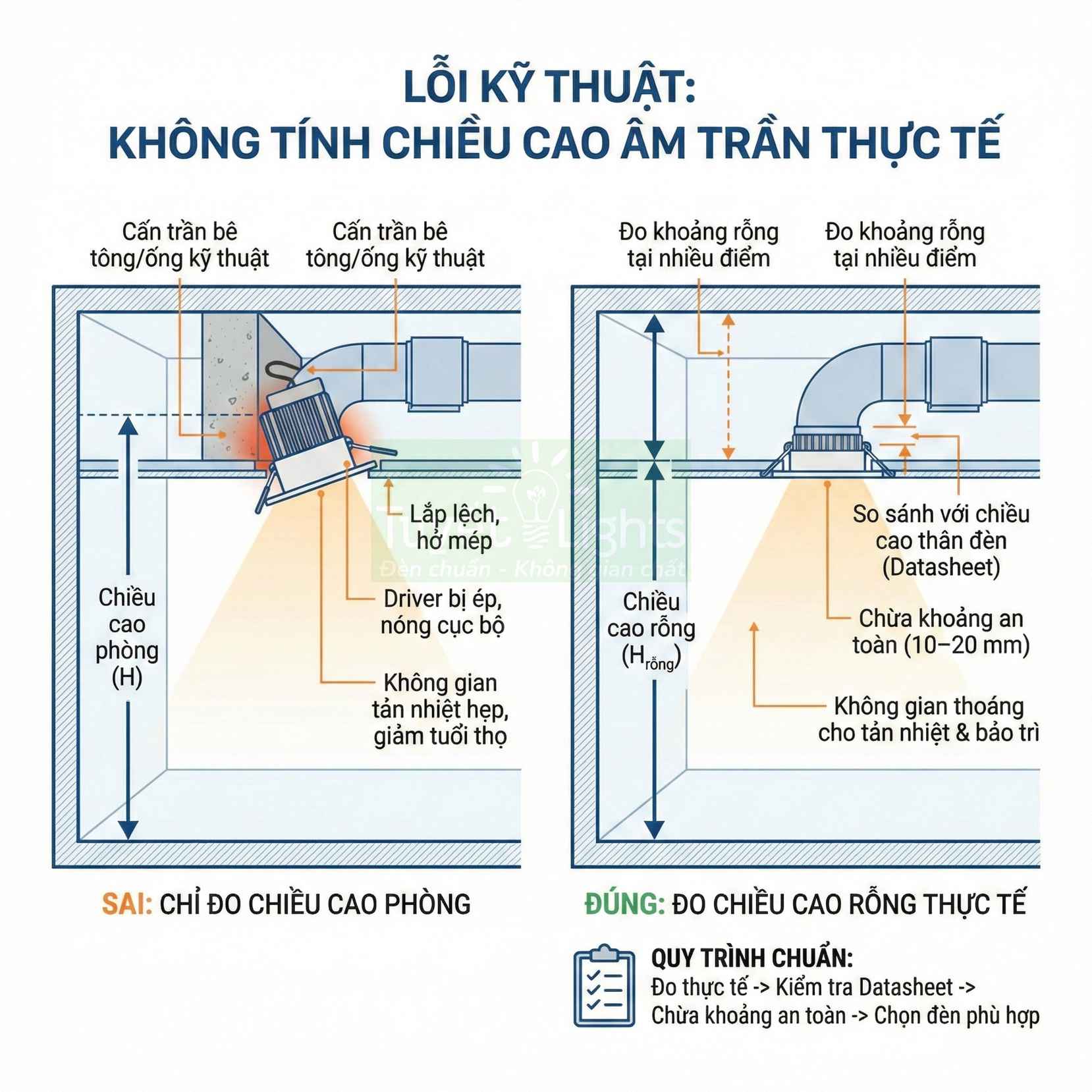 Minh họa lỗi kỹ thuật khi lắp đèn âm trần do không đo đúng chiều cao trần và khoảng rỗng thực tế