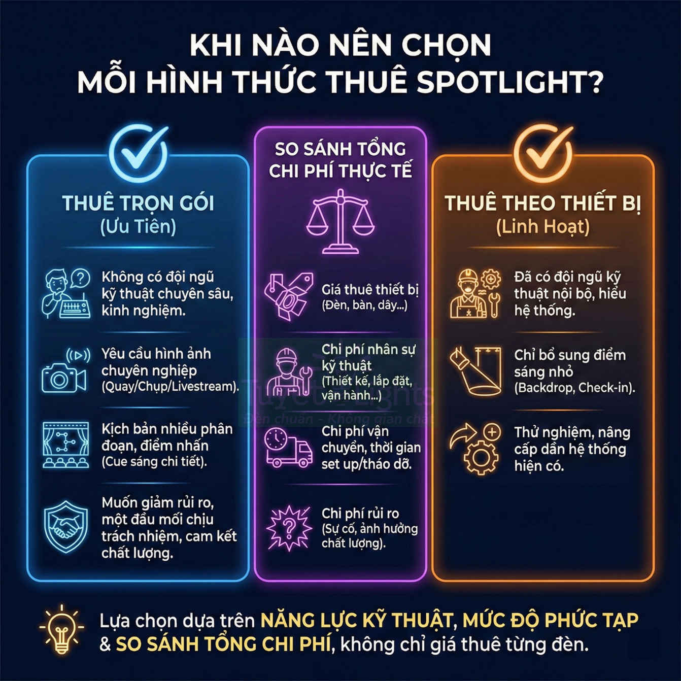 Infographic so sánh các hình thức thuê spotlight trọn gói và thuê theo thiết bị cho sự kiện
