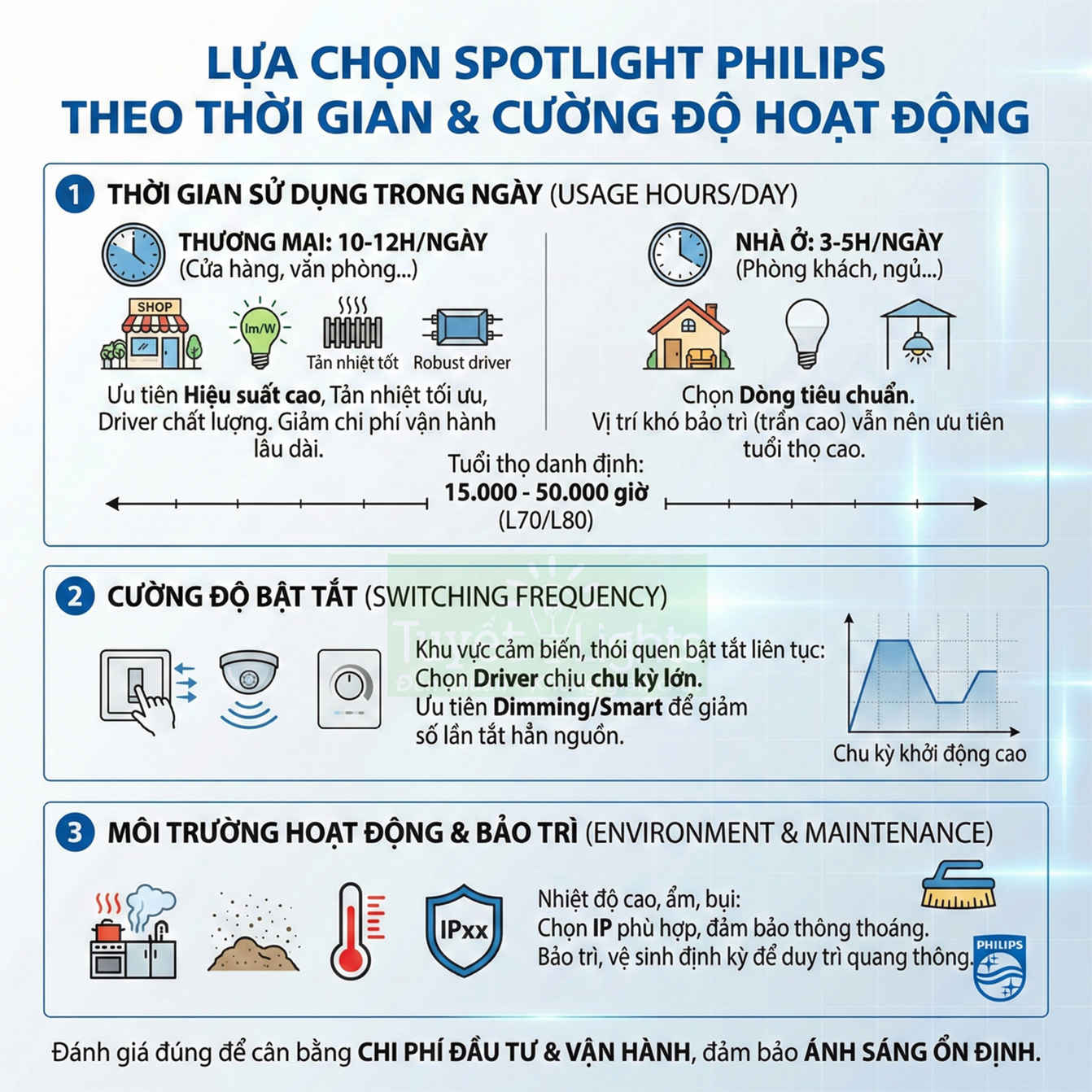 Hướng dẫn chọn đèn spotlight Philips theo thời gian sử dụng, cường độ bật tắt và môi trường hoạt động
