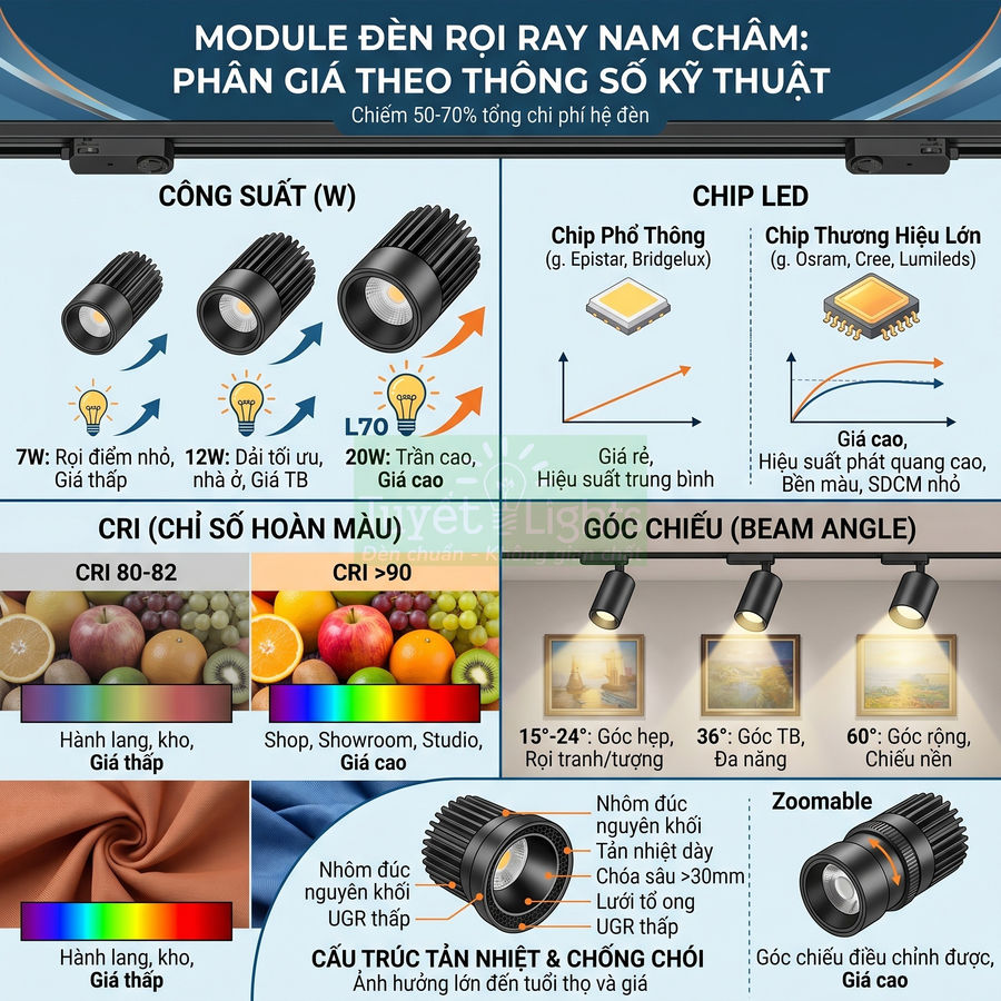 Module đèn rọi ray nam châm LED đen, zoomable, nhiều công suất và góc chiếu, dùng cho shop và trần nhà