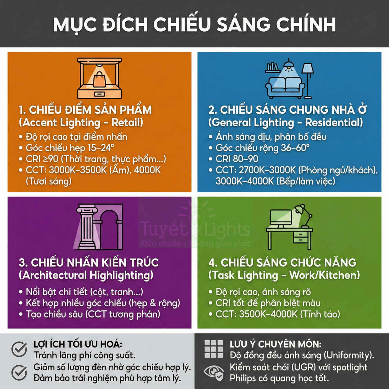 Infographic hướng dẫn chọn mục đích chiếu sáng chính cho nhà ở và cửa hàng của thương hiệu Tuyết Lights