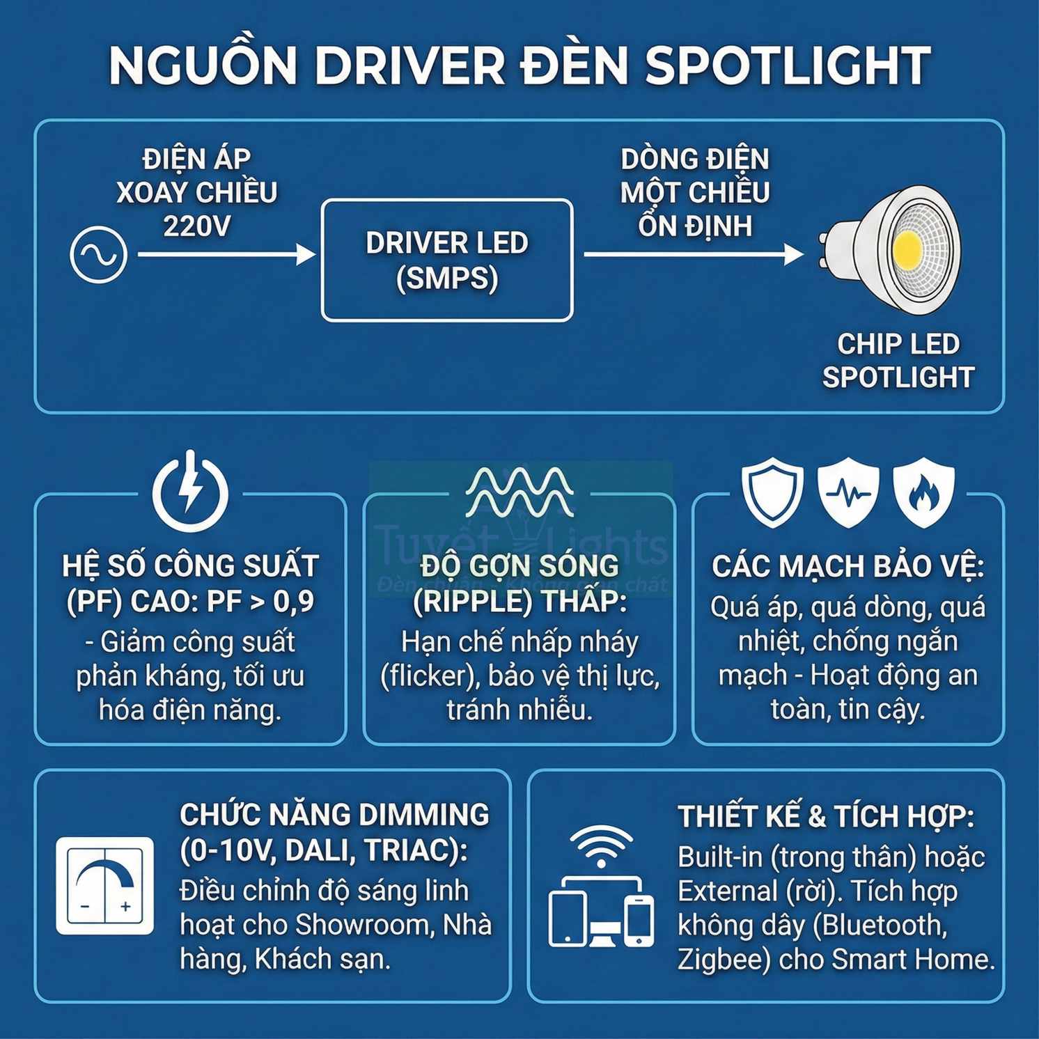 Sơ đồ cấu tạo và ưu điểm nguồn driver đèn LED spotlight, trình bày điện áp, chip LED, dimming và các mạch bảo vệ