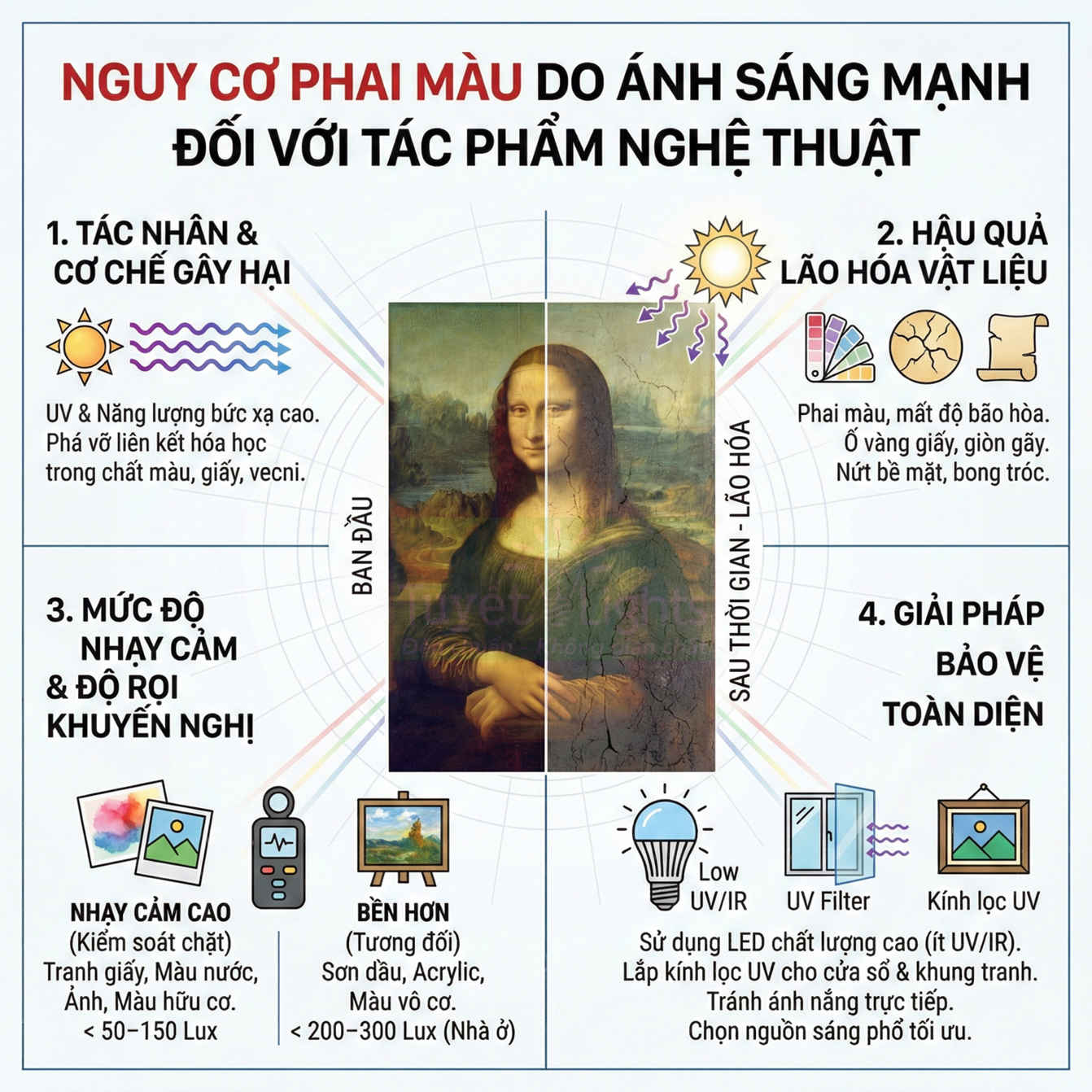Infographic nguy cơ phai màu do ánh sáng mạnh với tranh Mona Lisa và giải pháp bảo vệ tác phẩm nghệ thuật