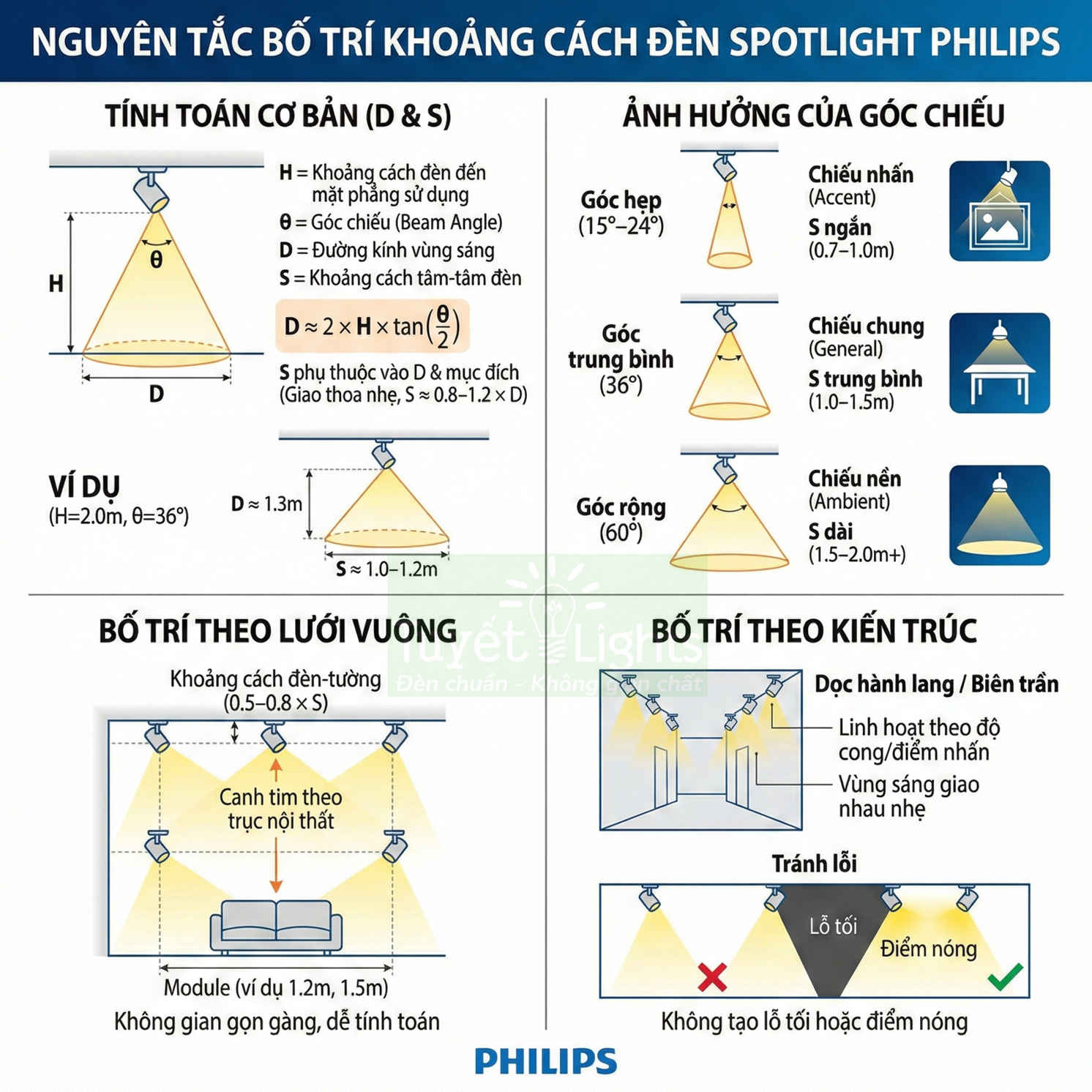 Nguyên tắc bố trí khoảng cách đèn spotlight Philips, hướng dẫn tính toán và sắp xếp chiếu sáng nội thất
