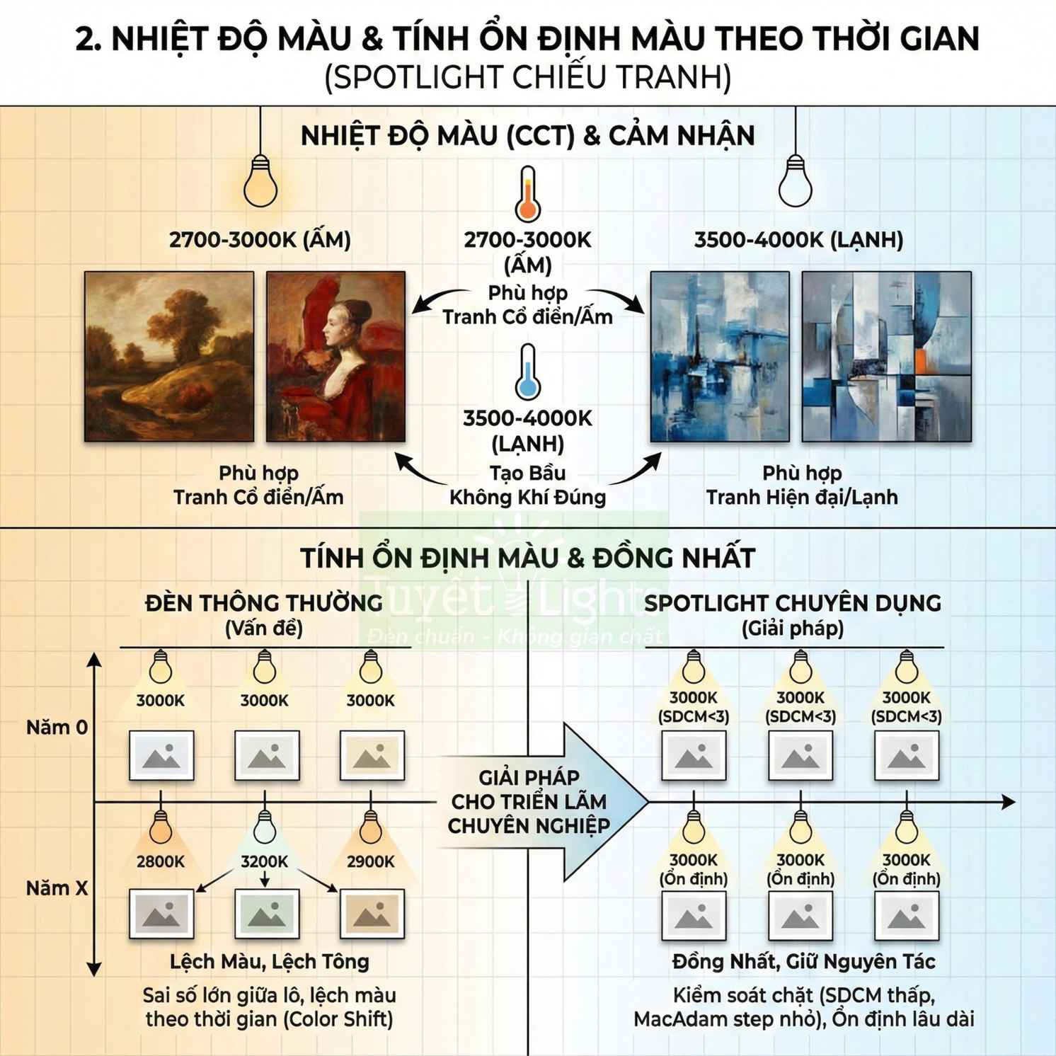 Infographic so sánh nhiệt độ màu và độ ổn định màu của đèn spotlight chiếu tranh chuyên dụng và đèn thông thường