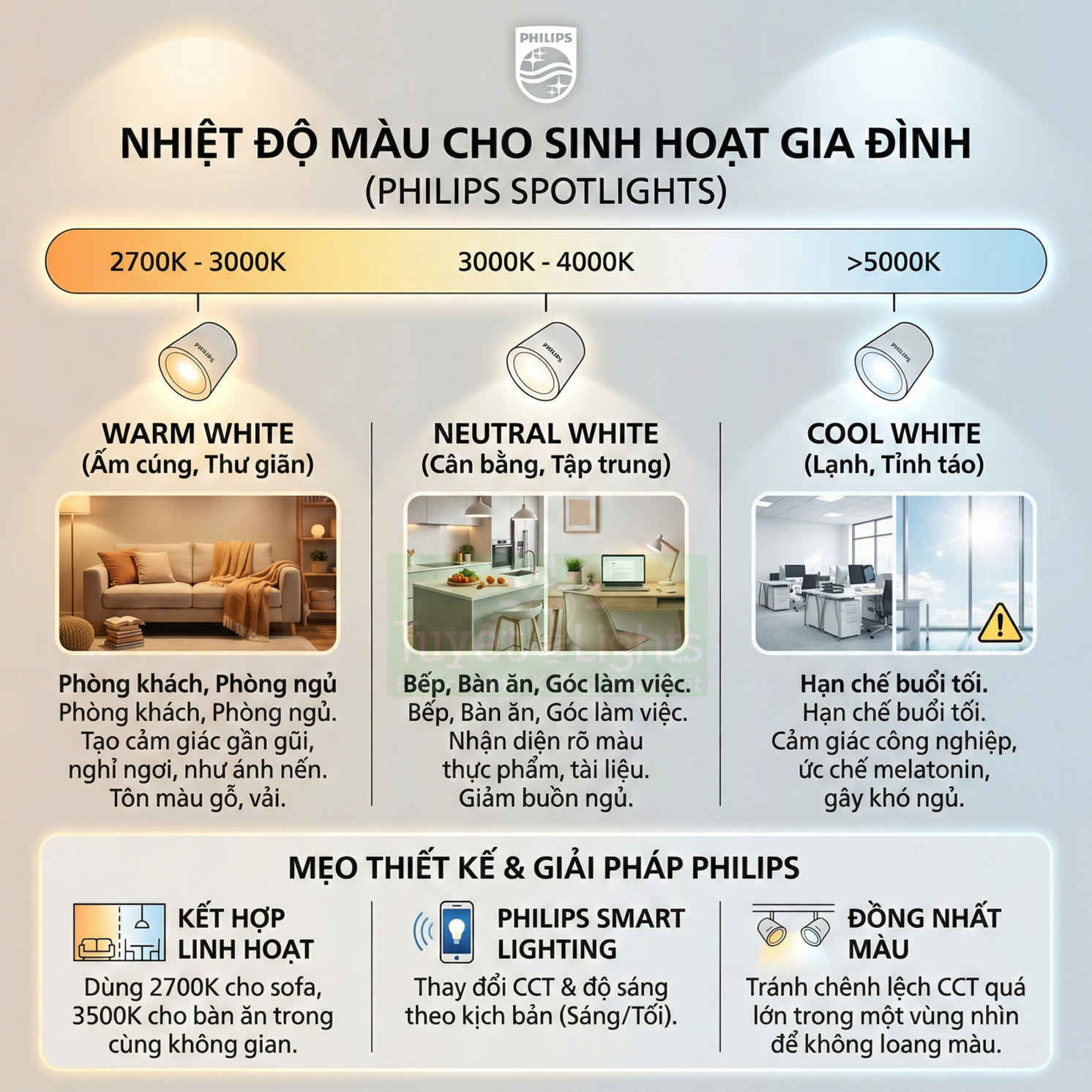 Bảng hướng dẫn nhiệt độ màu đèn spotlight Philips cho phòng khách, bếp, góc làm việc và văn phòng gia đình