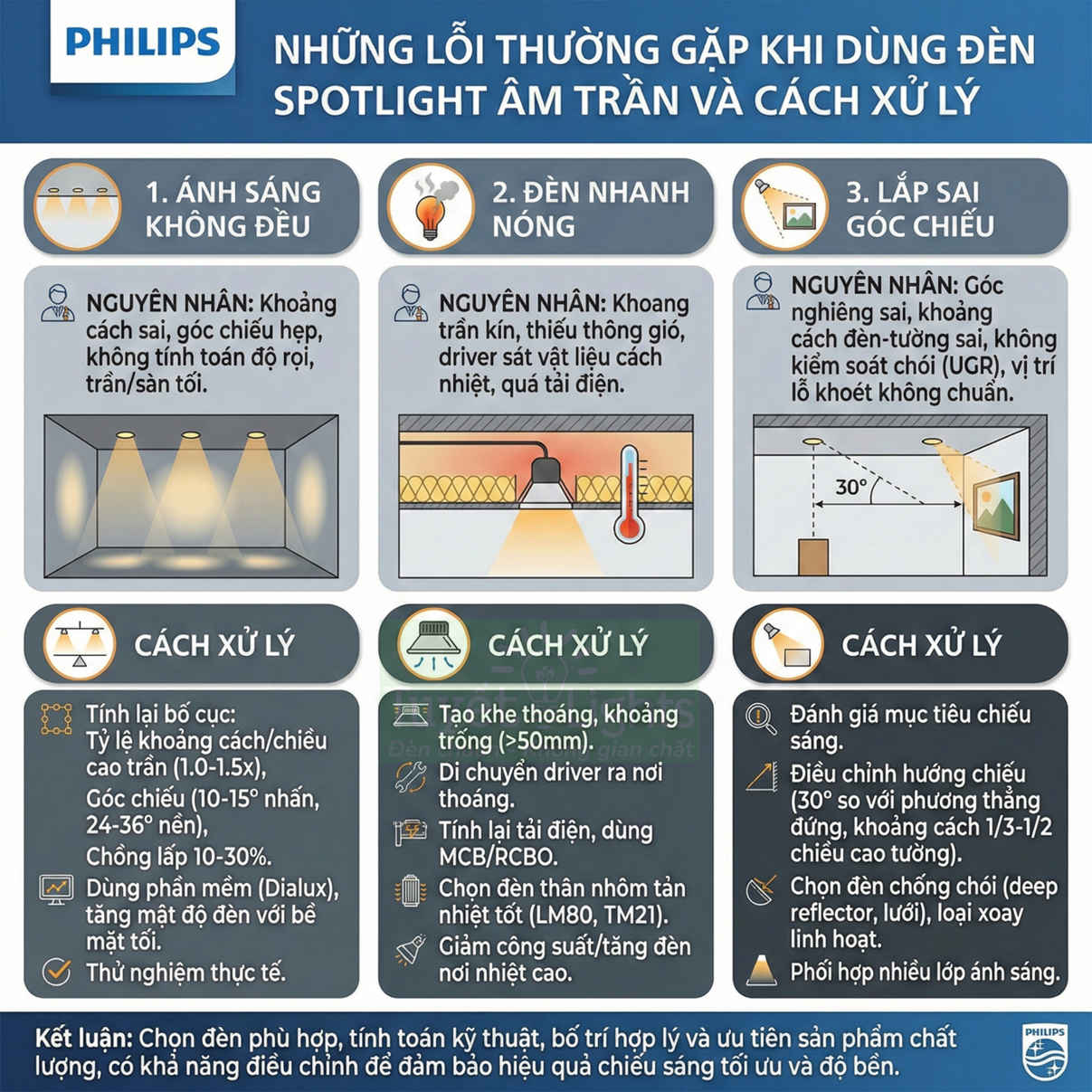 Infographic Philips hướng dẫn xử lý các lỗi thường gặp khi dùng đèn spotlight âm trần trong nhà