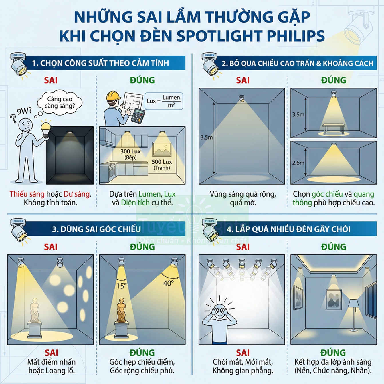 Infographic hướng dẫn tránh sai lầm khi chọn và lắp đèn spotlight Philips trong phòng nội thất