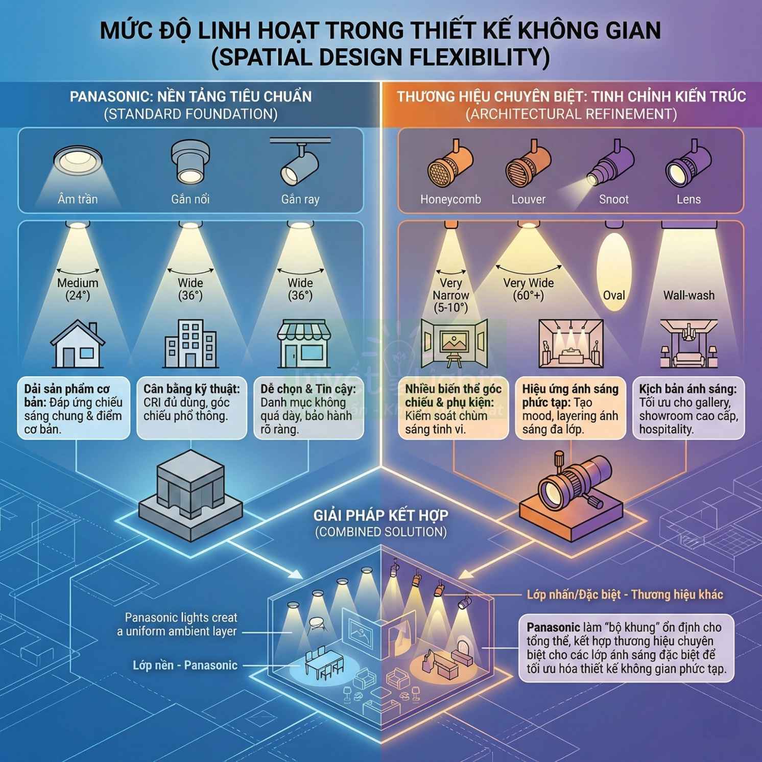 Sơ đồ giải pháp chiếu sáng Panasonic linh hoạt với nhiều loại đèn âm trần, gắn nổi, gắn ray và phụ kiện kiến trúc