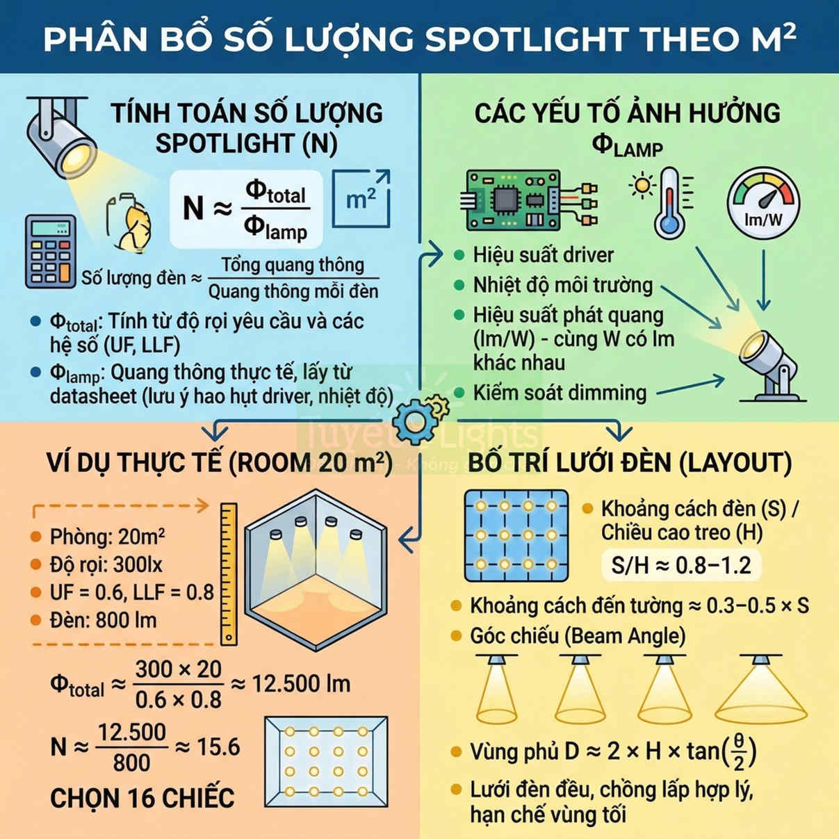 Infographic hướng dẫn tính số lượng và bố trí đèn spotlight theo diện tích phòng 20m2
