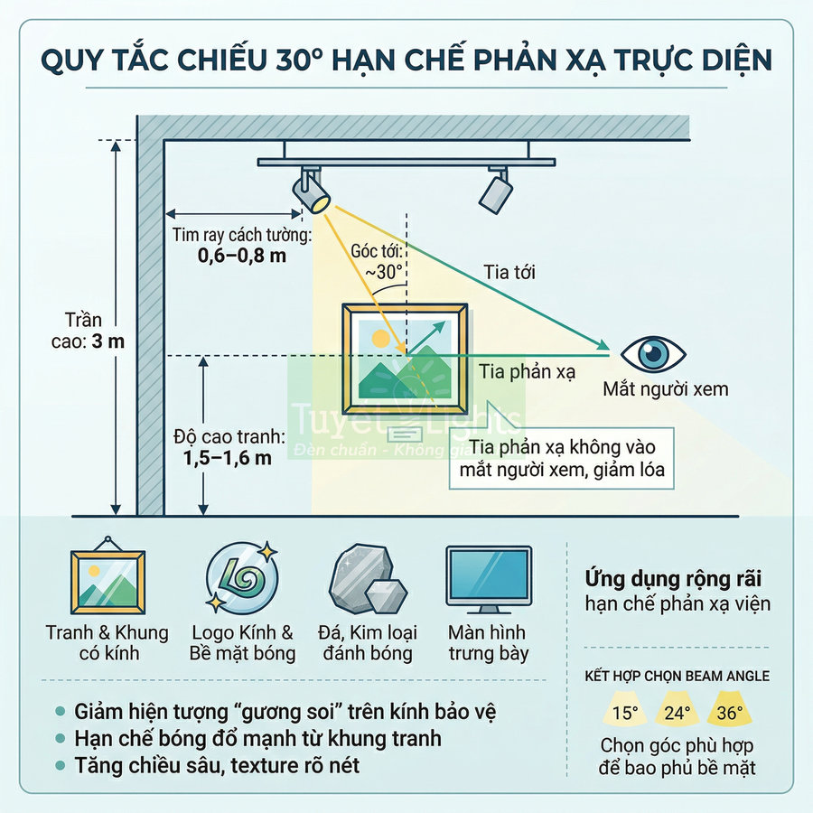 Sơ đồ quy tắc chiếu đèn rọi tranh 30 độ giúp hạn chế phản xạ chói trên kính và bề mặt bóng