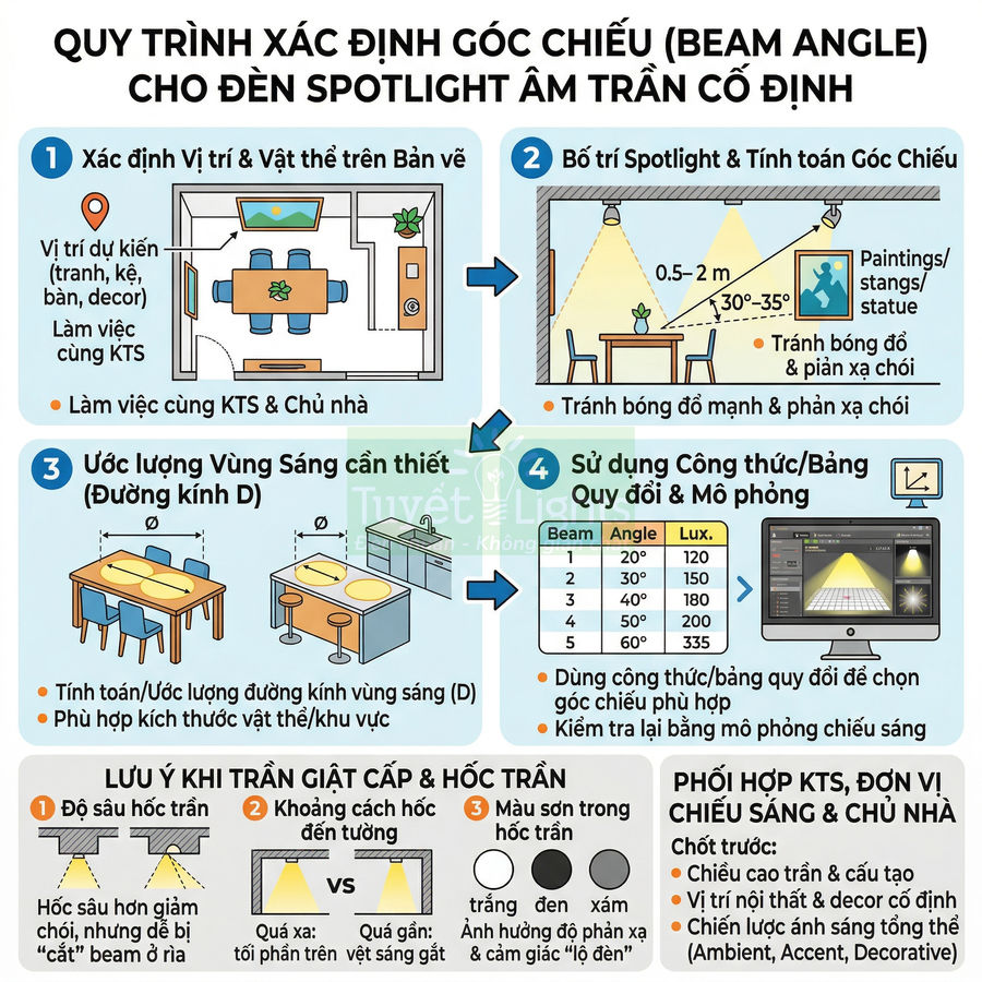 Quy trình xác định góc chiếu cho đèn spotlight âm trần cố định chiếu sáng bàn ăn và khu vực nội thất