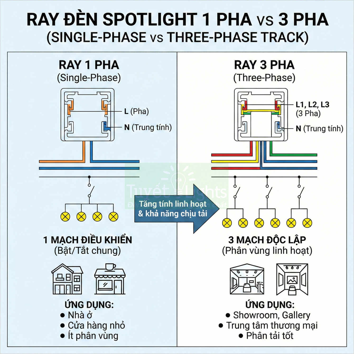 So sánh cấu tạo ray đèn spotlight 1 pha và 3 pha, sơ đồ đấu dây và ứng dụng cho nhà ở, showroom