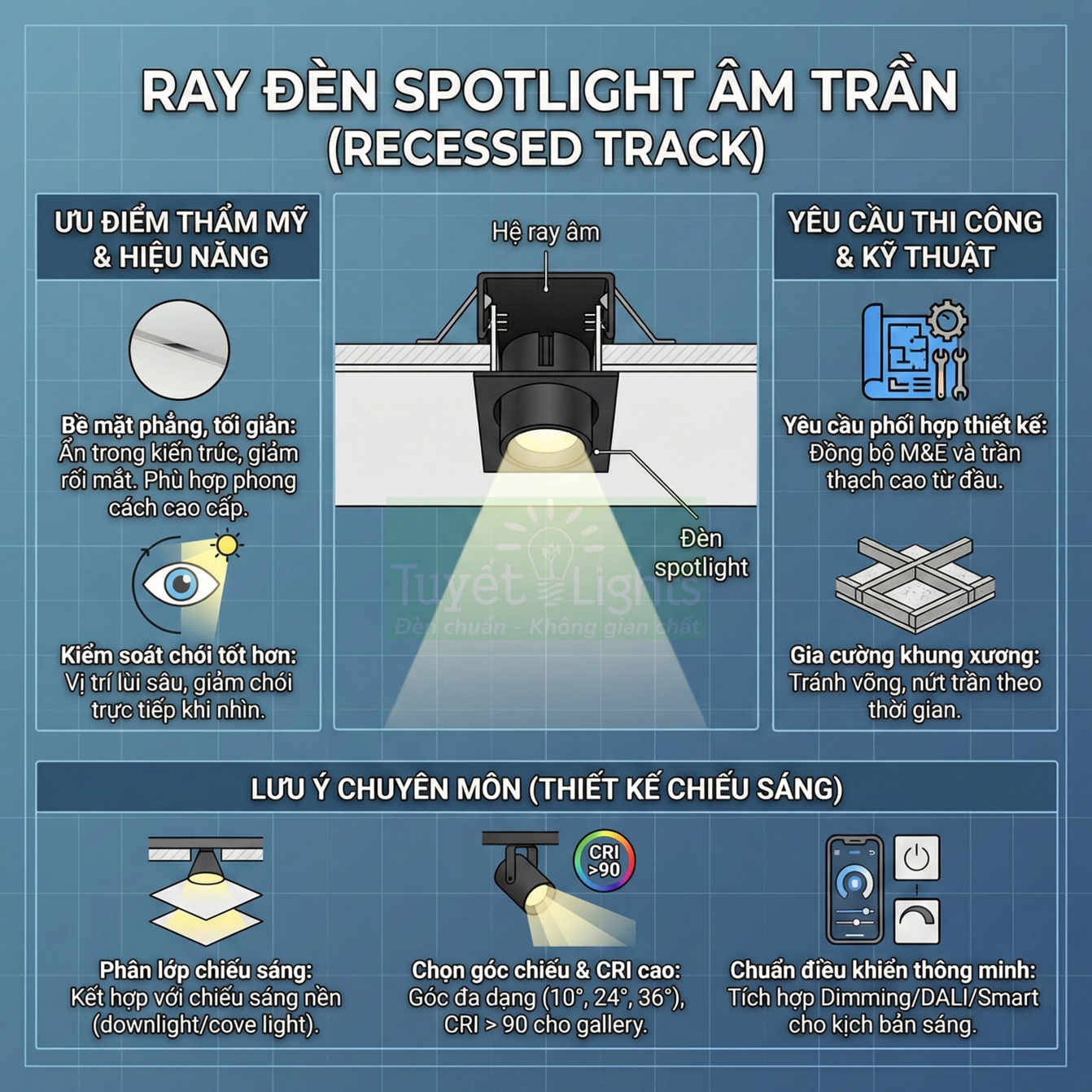 Infographic giới thiệu ray đèn spotlight âm trần recessed track, ưu điểm thẩm mỹ và lưu ý thi công chiếu sáng