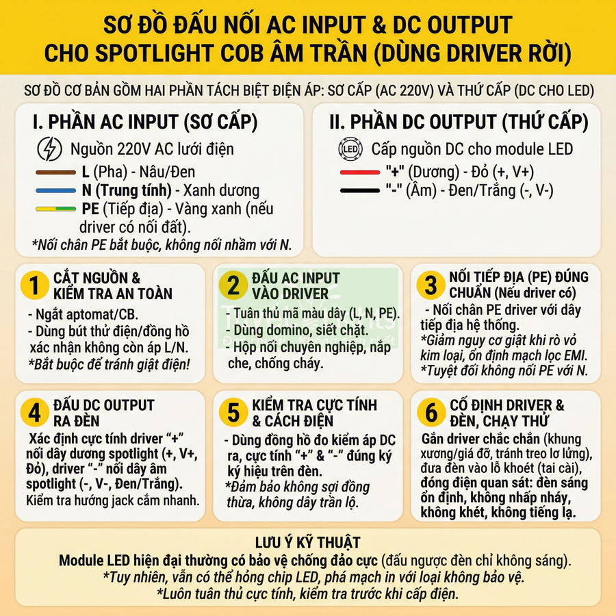 Sơ đồ hướng dẫn đấu nối AC input và DC output cho đèn spotlight COB âm trần dùng driver rời