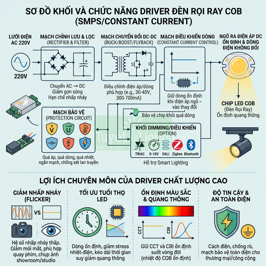 Sơ đồ cấu tạo và lợi ích của driver đèn rọi ray chip LED COB chất lượng cao, ổn định dòng và bảo vệ an toàn