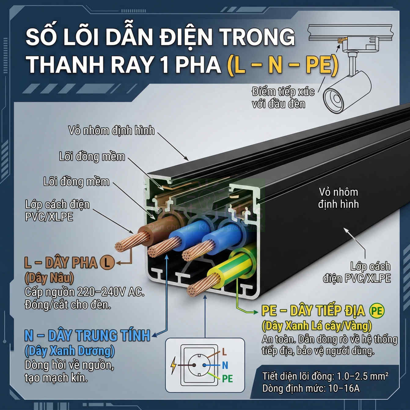 Cấu tạo thanh ray điện 1 pha với lõi đồng mềm, vỏ nhôm định hình và dây pha, dây trung tính, dây tiếp địa PE