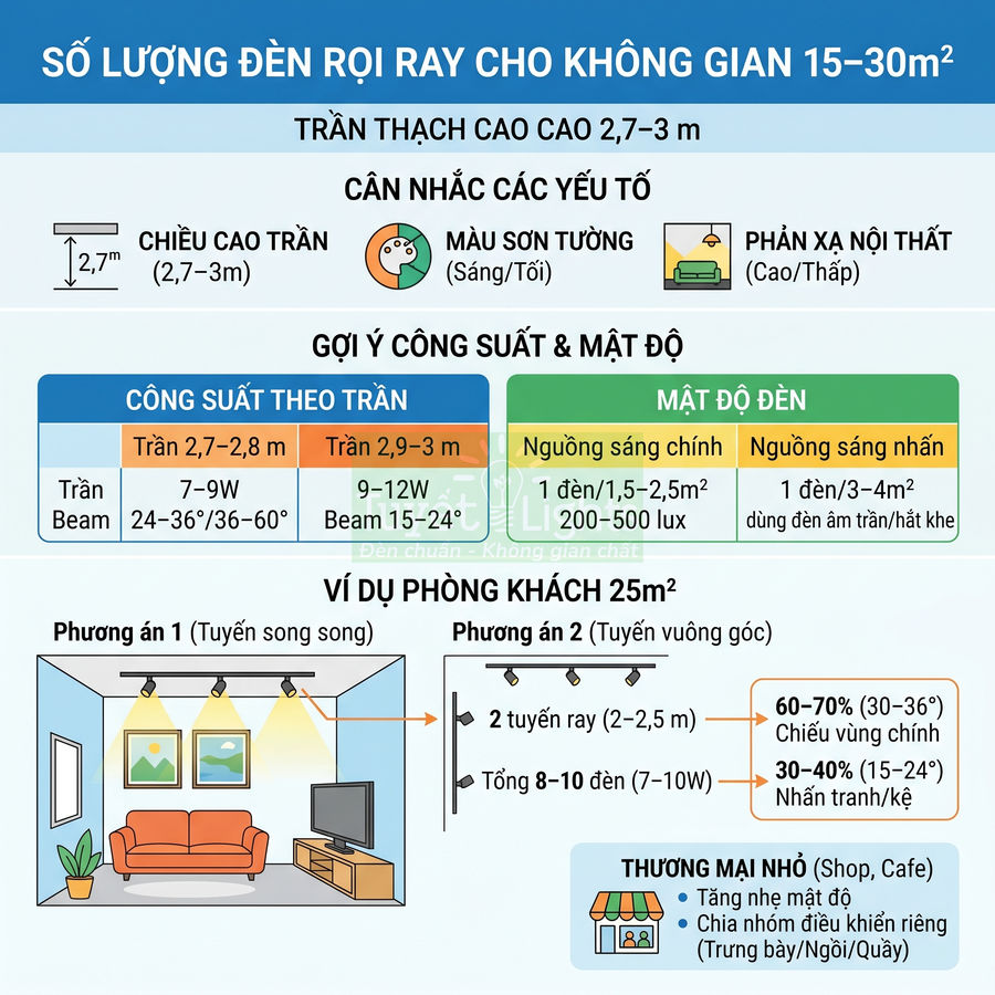 Hướng dẫn chọn số lượng đèn rọi ray cho phòng khách 15–30m2 với ví dụ bố trí đèn chiếu sáng trần thạch cao