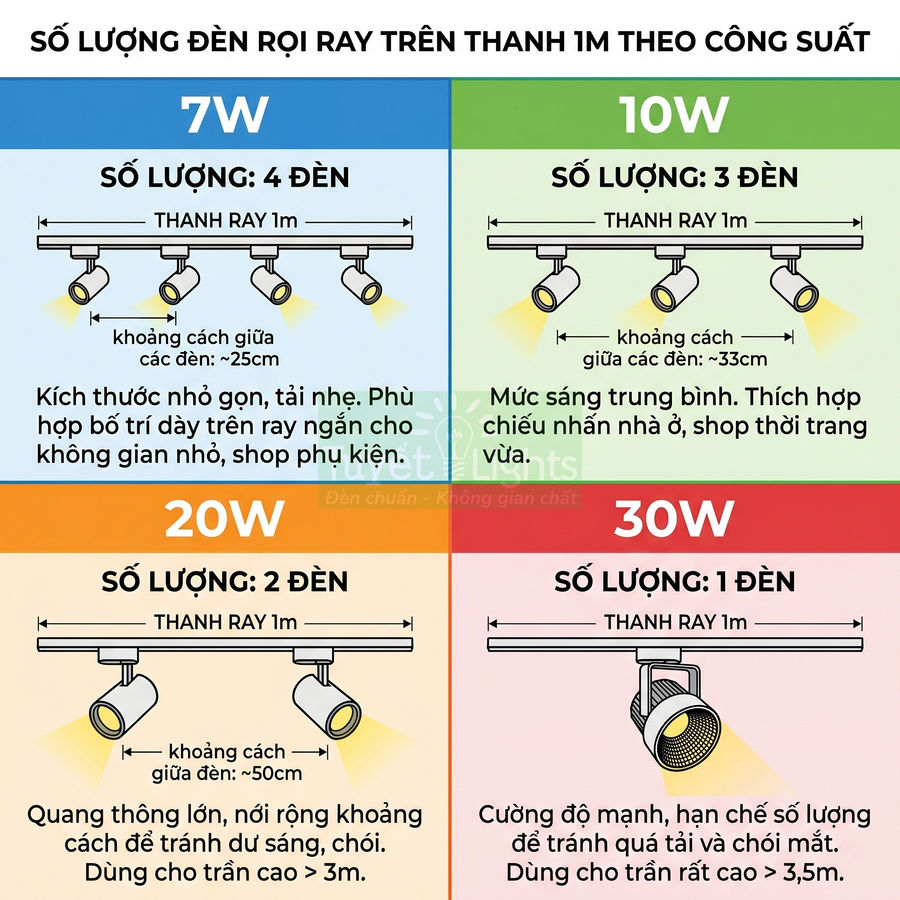 Hướng dẫn chọn số lượng đèn rọi ray 7W 10W 20W 30W trên thanh ray 1m theo khoảng cách lắp đặt
