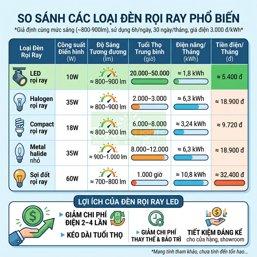 Bảng so sánh đèn rọi ray LED, halogen, compact, metal halide và sợi đốt về công suất, độ sáng, tuổi thọ, tiền điện