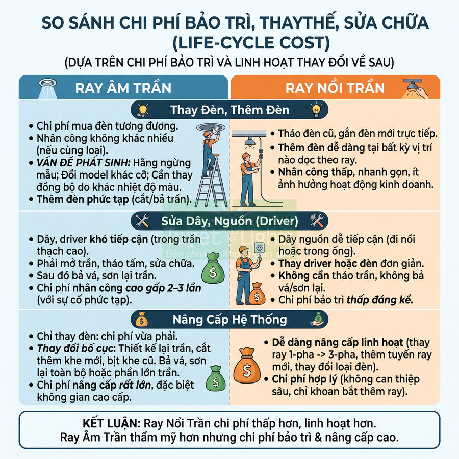 Infographic so sánh chi phí bảo trì, thay thế, sửa chữa ray âm trần và ray nổi trần cho hệ thống đèn chiếu sáng
