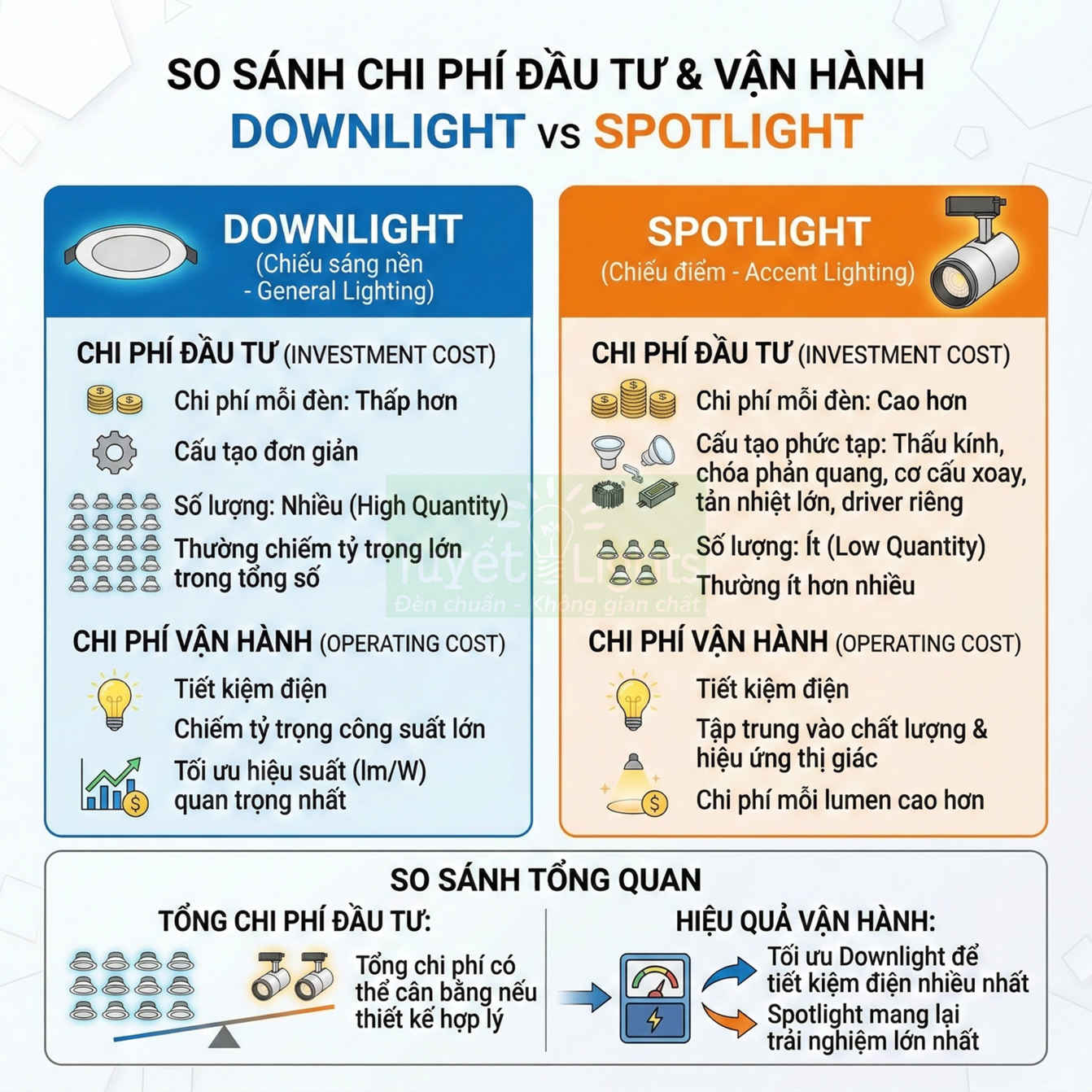 So sánh chi phí đầu tư và vận hành đèn downlight chiếu sáng nền và đèn spotlight chiếu điểm
