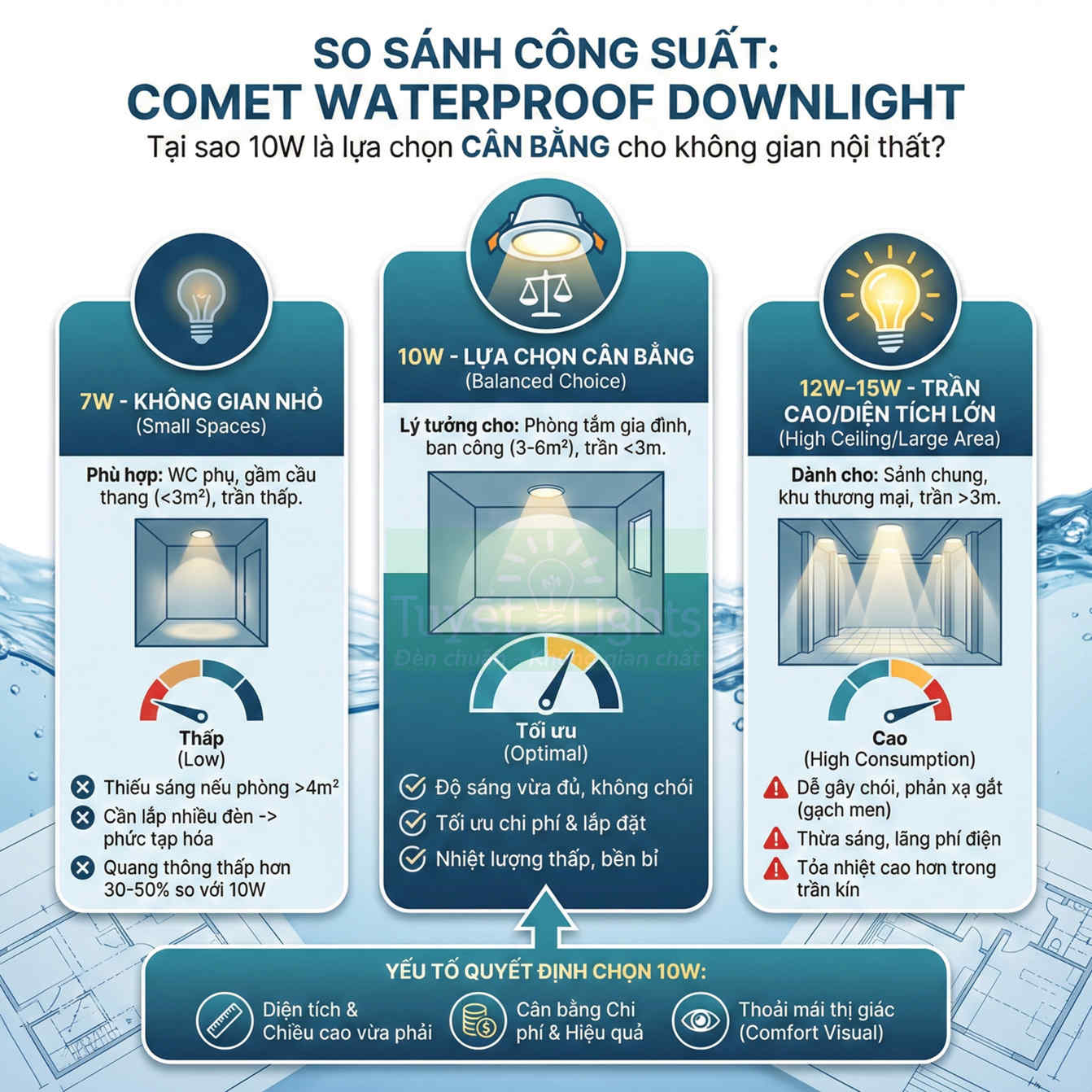 Infographic so sánh công suất đèn âm trần chống nước Comet Waterproof Downlight 7W 10W 12W-15W