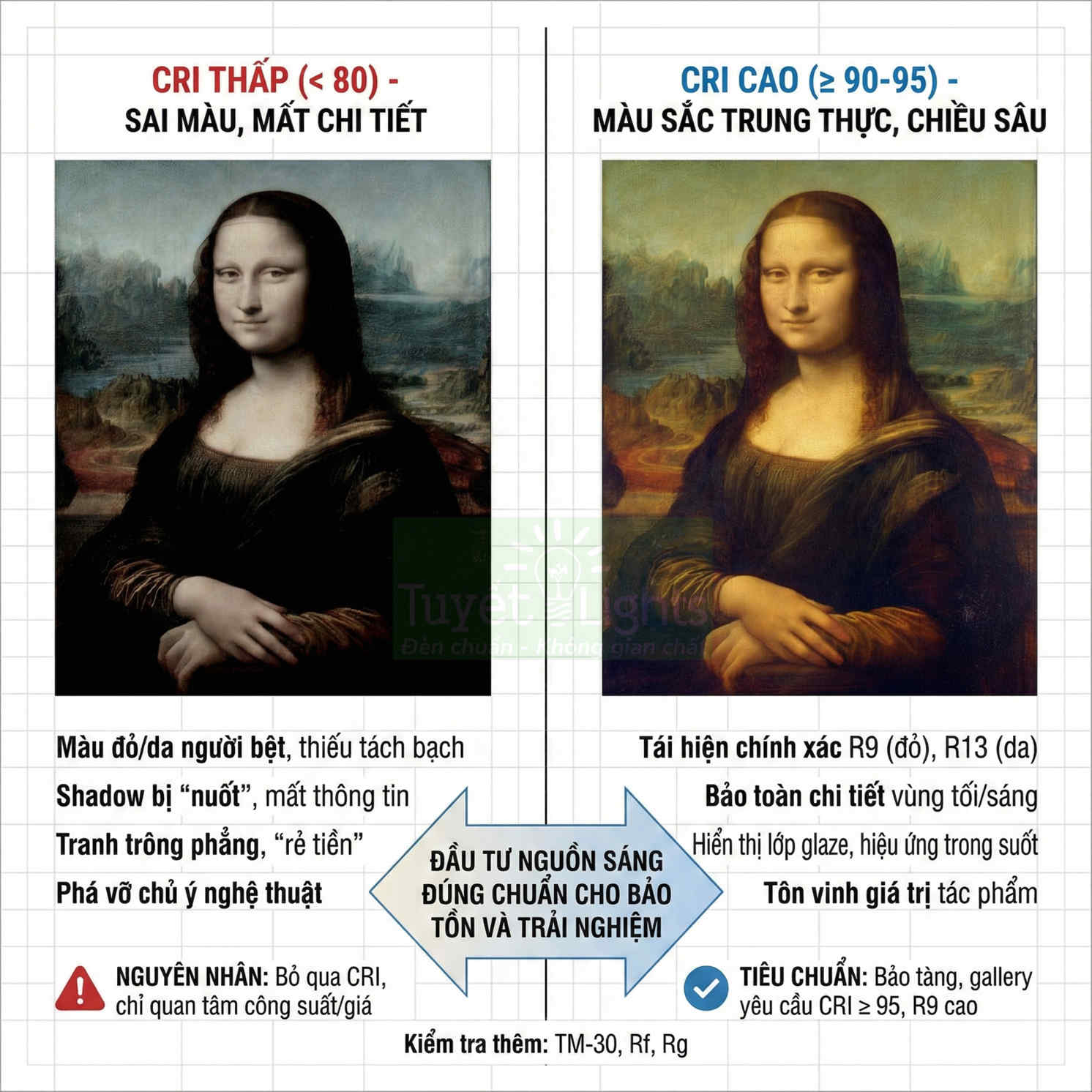 So sánh chất lượng ánh sáng CRI thấp và CRI cao qua hai phiên bản tranh Mona Lisa để minh họa độ trung thực màu sắc