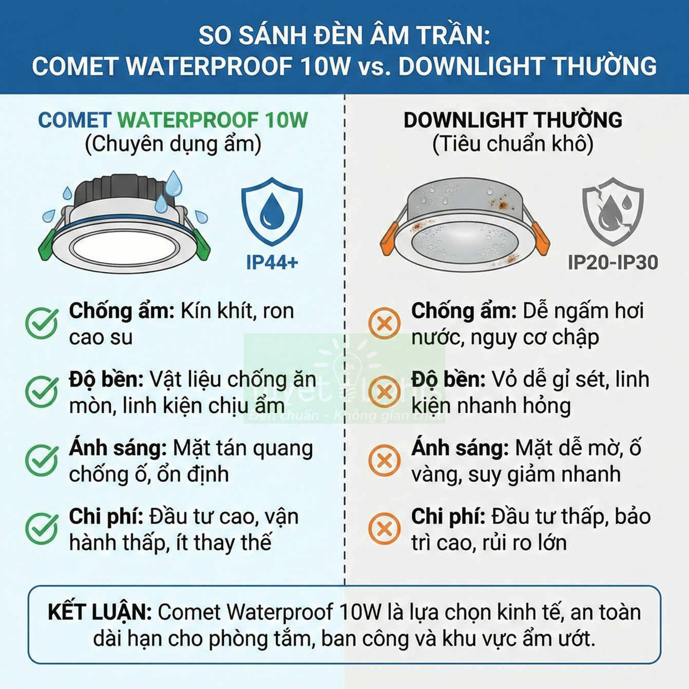 So sánh đèn âm trần Comet Waterproof 10W chống ẩm IP44+ với đèn downlight thường IP20 IP30