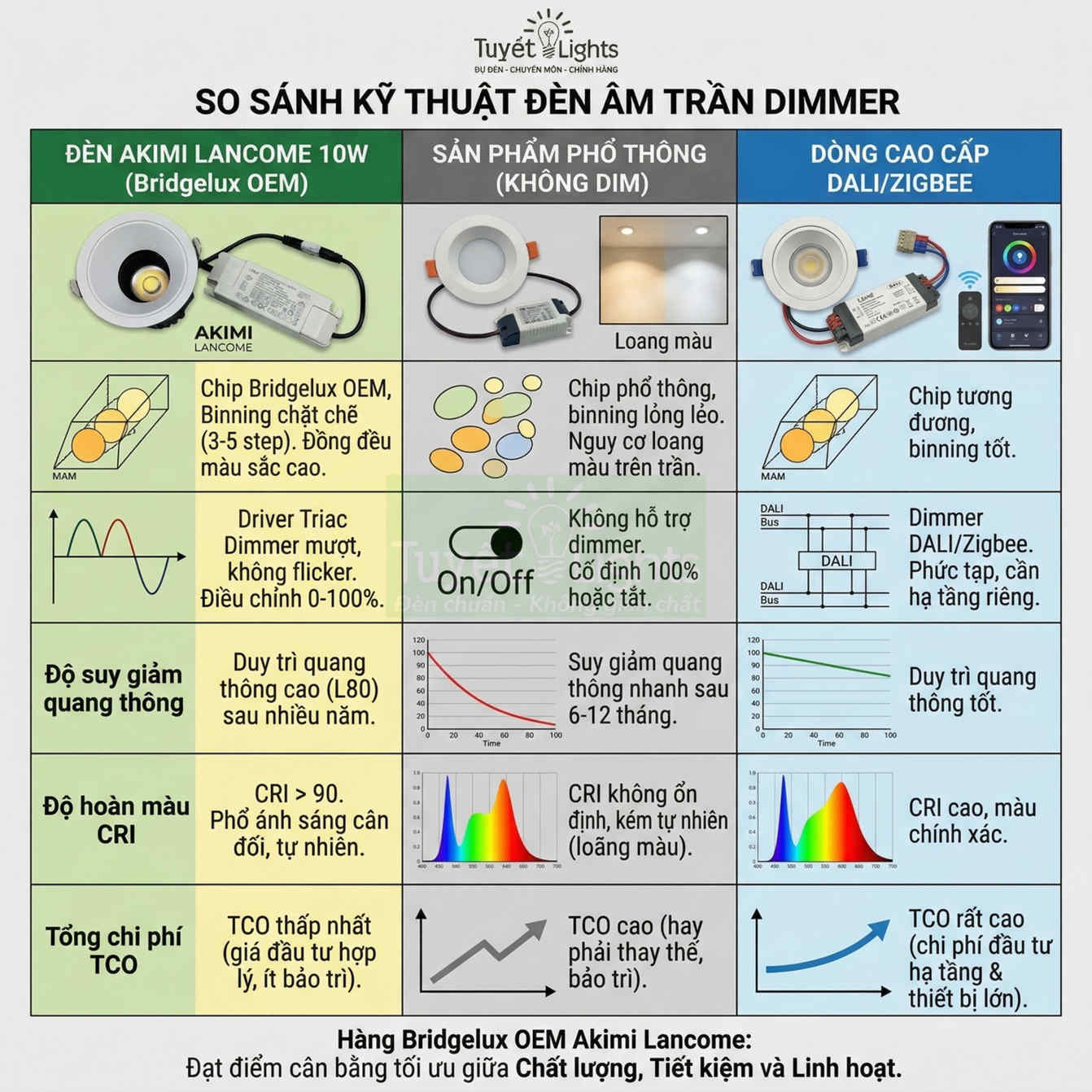 Bảng so sánh kỹ thuật đèn âm trần dimmer Akimi Lancome 10W Bridgelux với sản phẩm phổ thông và dòng DALI Zigbee