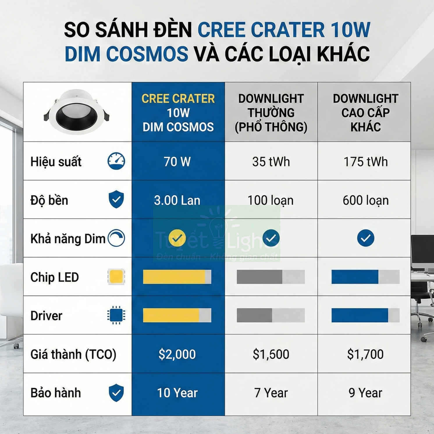Bảng so sánh đèn downlight CREE CRATER 10W DIM COSMOS với đèn downlight thường và cao cấp khác