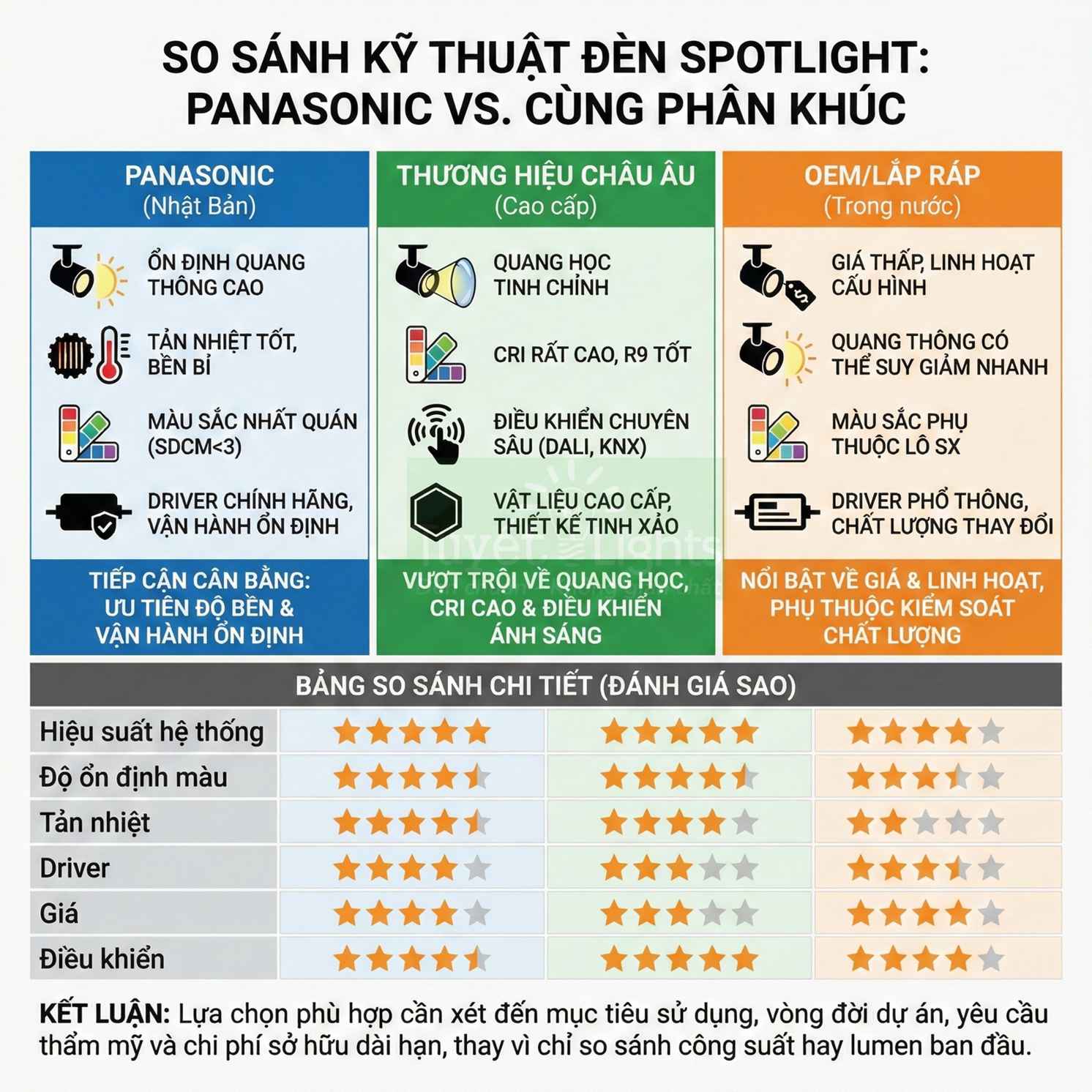 So sánh đèn spotlight Panasonic và các thương hiệu cùng phân khúc