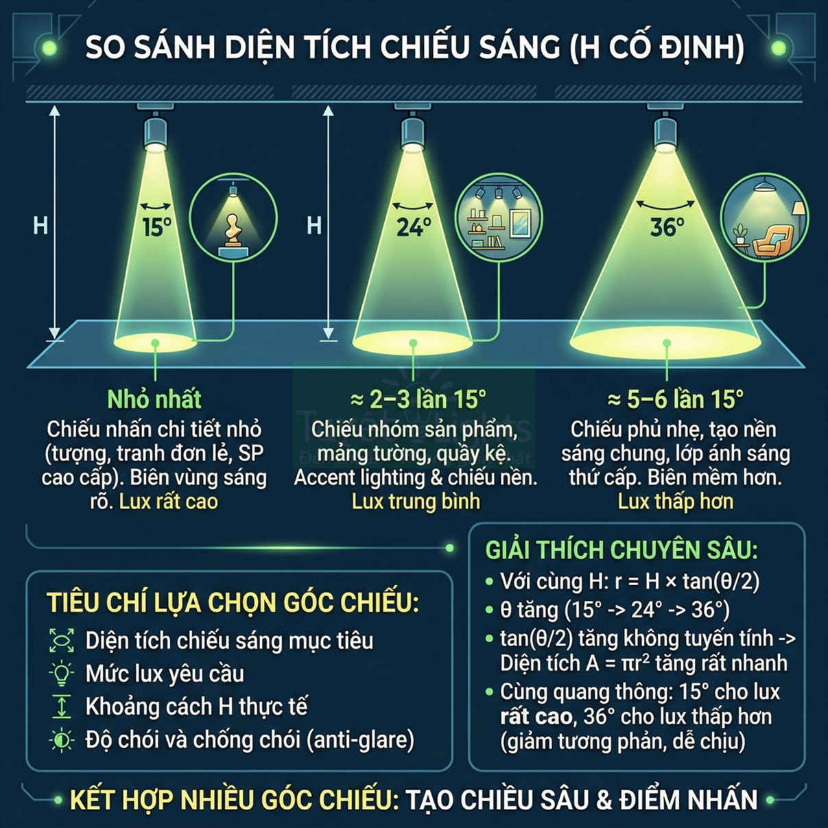So sánh diện tích chiếu sáng đèn LED với các góc chiếu 15 độ 24 độ 36 độ và ứng dụng cho từng loại chiếu sáng