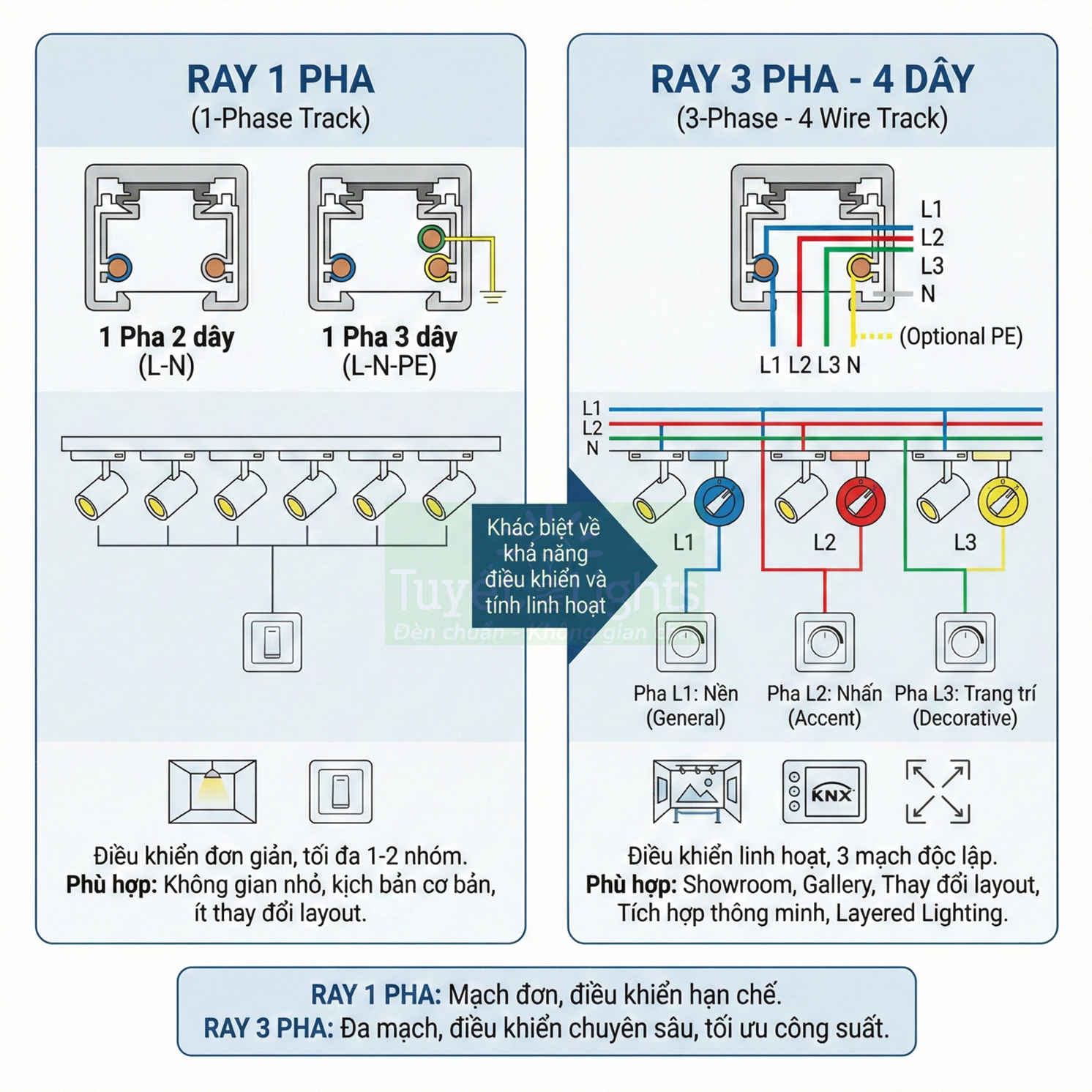 Sơ đồ so sánh ray đèn chiếu sáng 1 pha và ray 3 pha 4 dây cho hệ thống đèn rọi trần