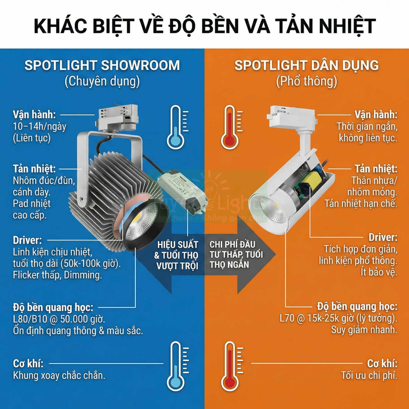 So sánh đèn spotlight showroom chuyên dụng và spotlight dân dụng về độ bền, tản nhiệt và hiệu suất