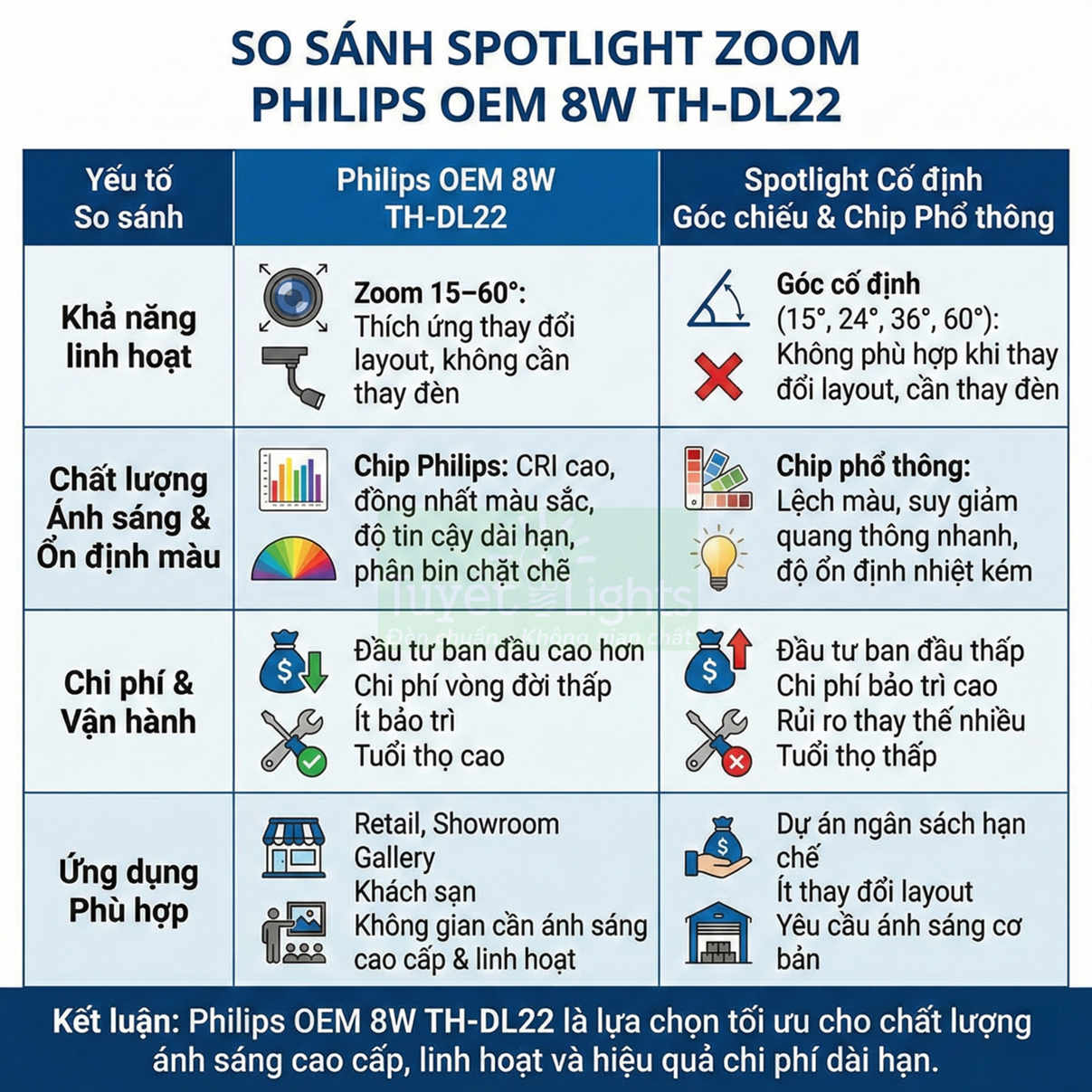 Bảng so sánh đèn spotlight zoom Philips OEM 8W TH-DL22 với spotlight cố định về linh hoạt, chất lượng ánh sáng và chi phí