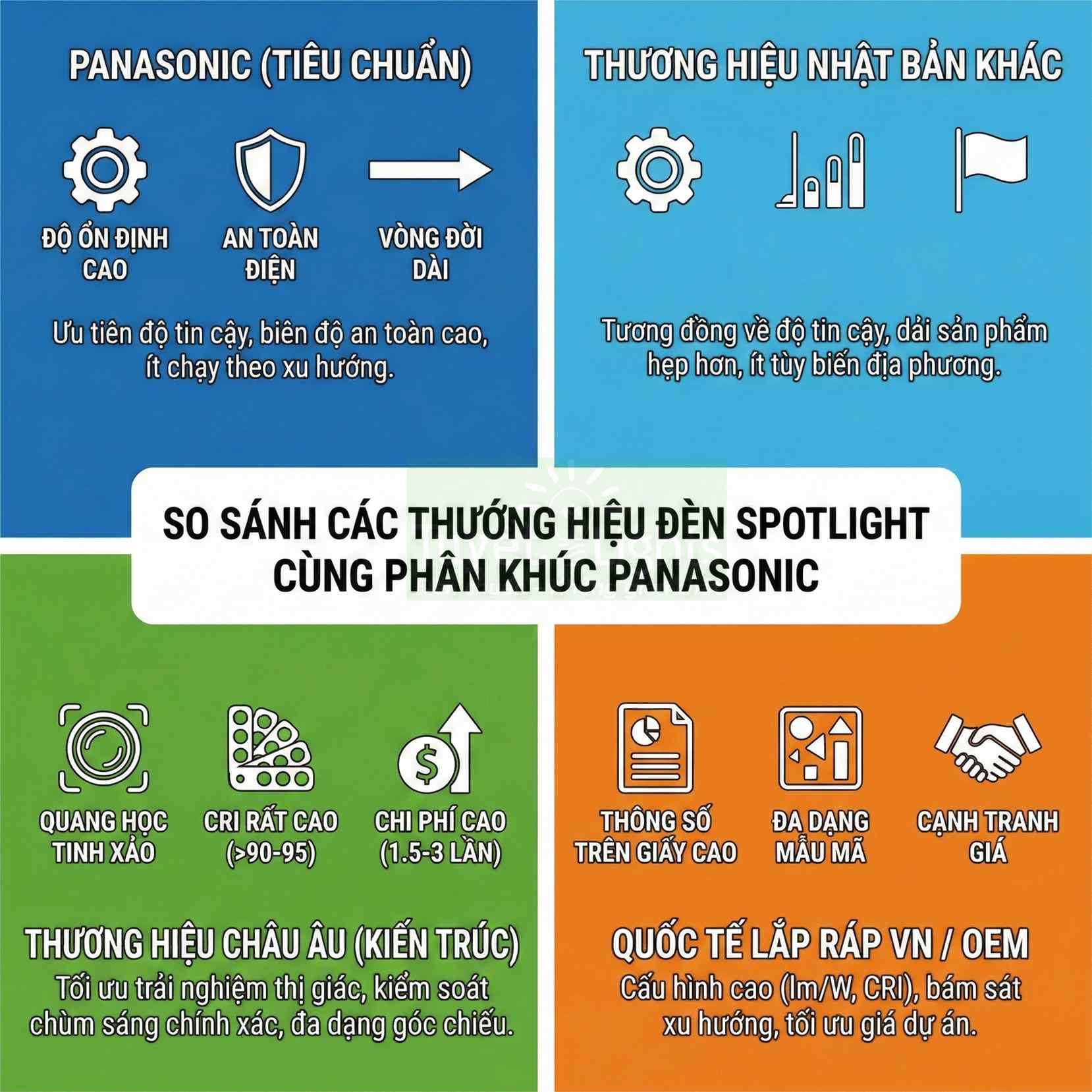 So sánh các thương hiệu đèn spotlight Panasonic, Nhật Bản, châu Âu và lắp ráp OEM về độ bền, chất lượng, giá