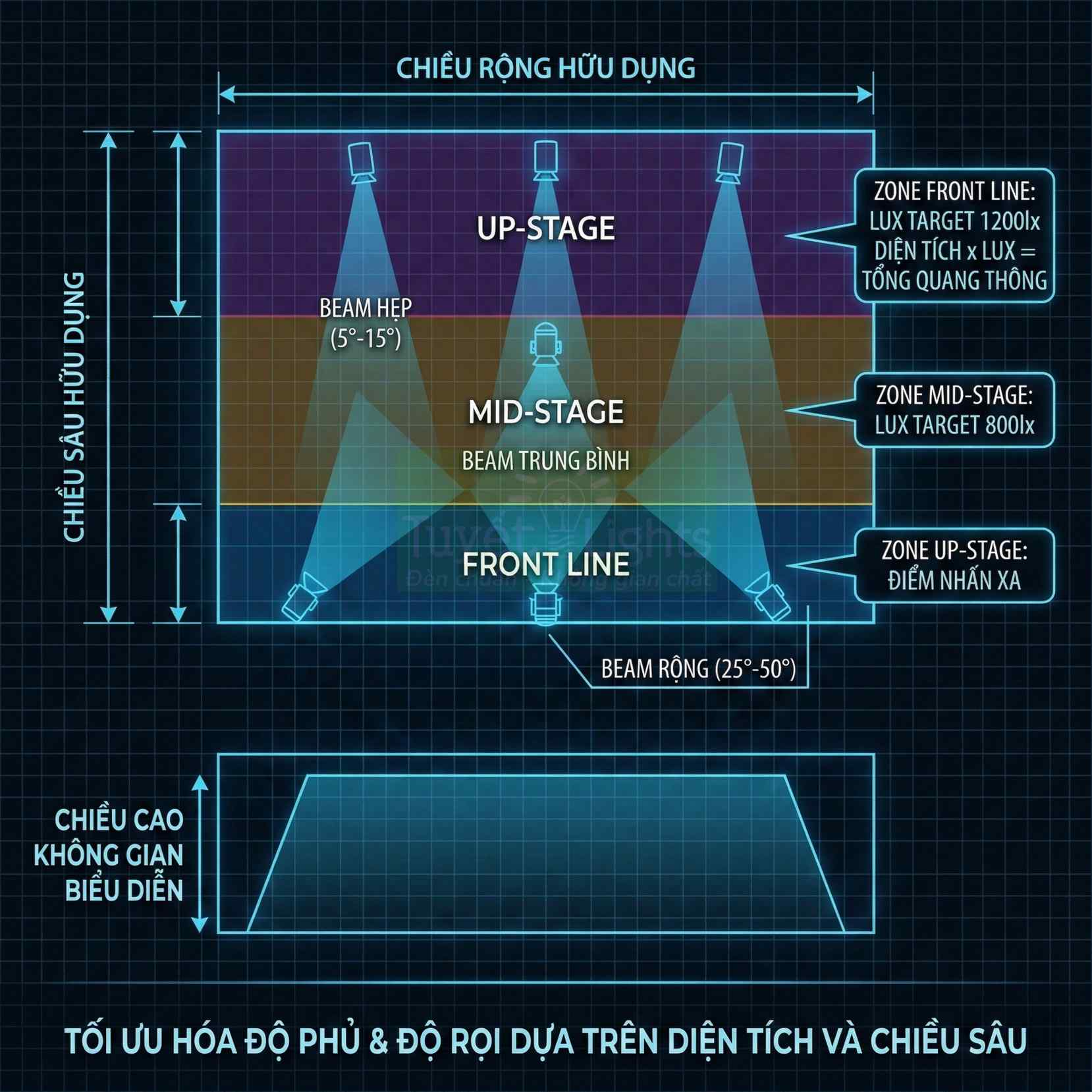 Sơ đồ bố trí đèn sân khấu chuyên nghiệp với các vùng chiếu sáng front line mid stage up stage