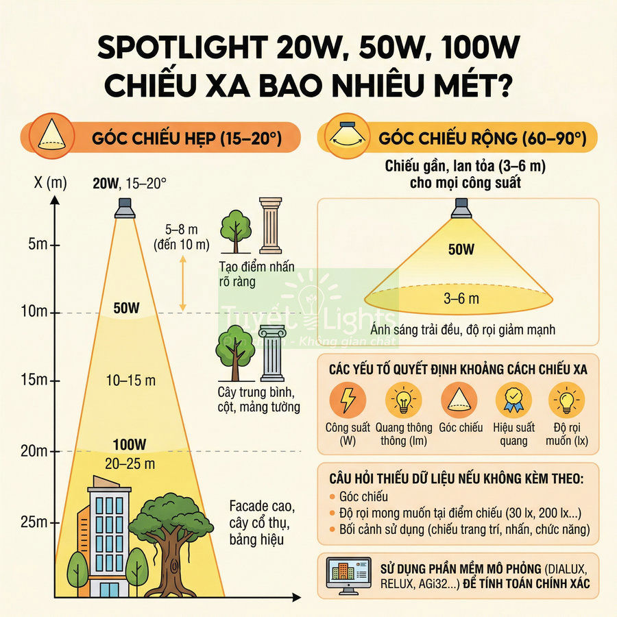 Infographic khoảng cách chiếu xa đèn spotlight 20W 50W 100W với góc chiếu hẹp và rộng