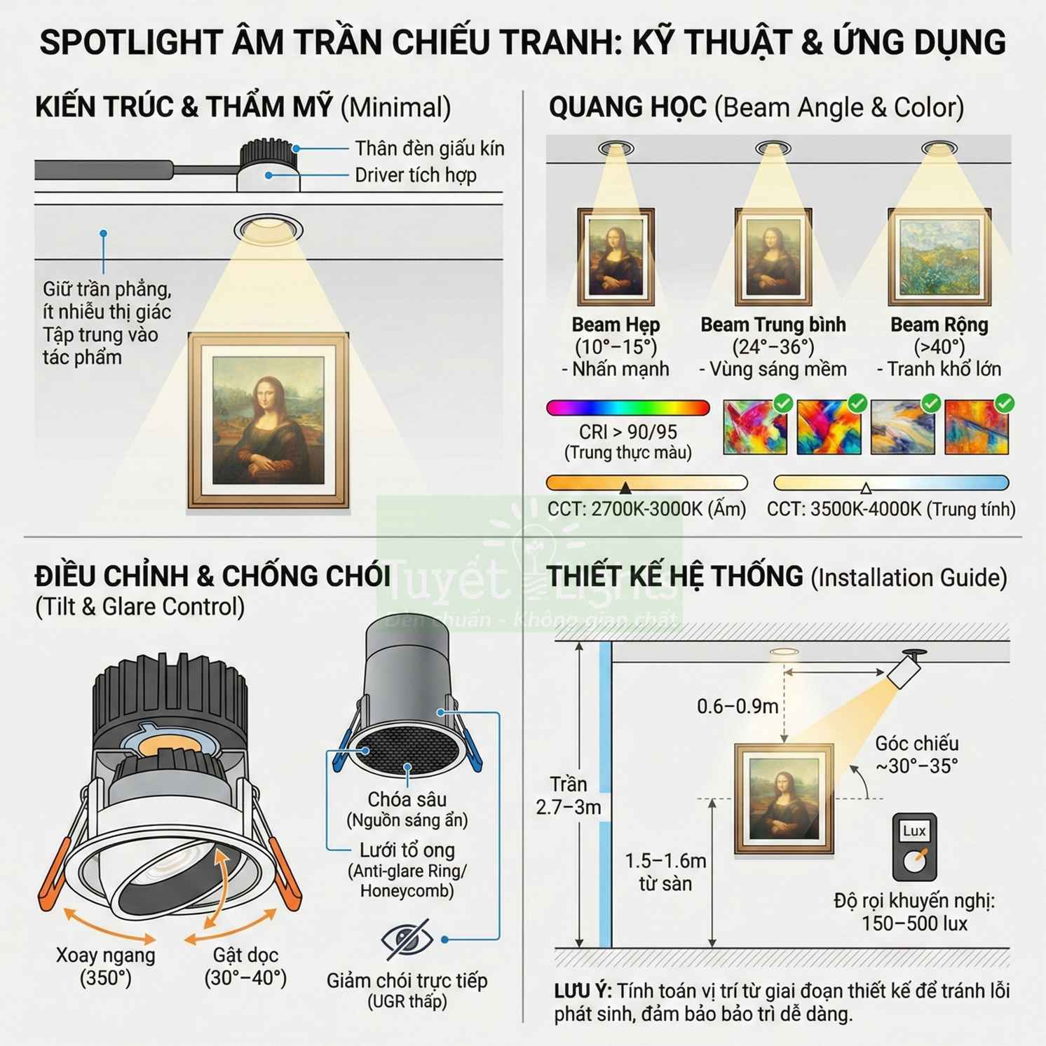 Đèn spotlight âm trần chiếu tranh Mona Lisa với các góc chiếu và thông số kỹ thuật lắp đặt chi tiết