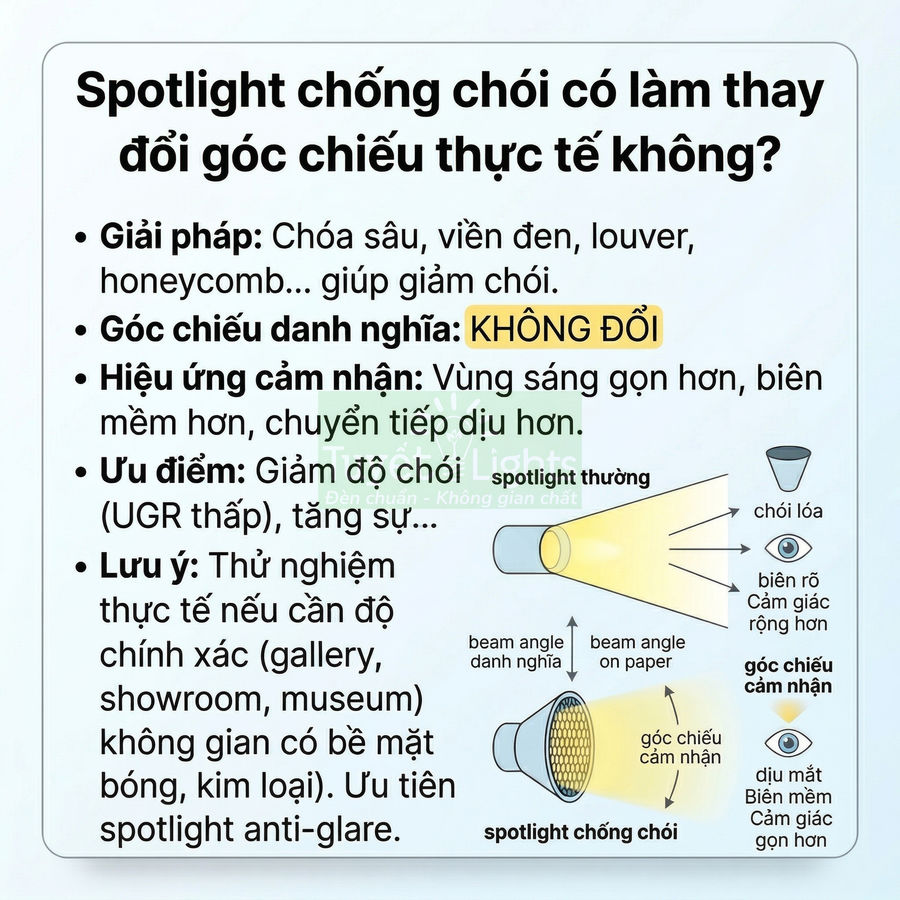 Minh họa so sánh spotlight thường và spotlight chống chói, giải thích góc chiếu và hiệu ứng giảm chói