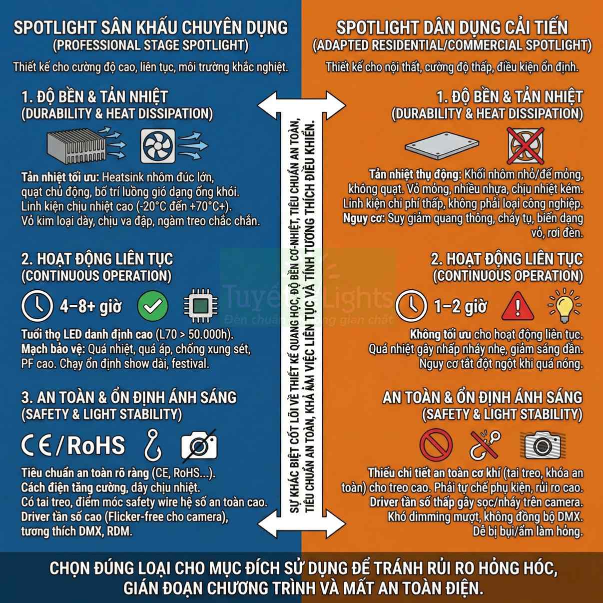 So sánh spotlight sân khấu chuyên dụng và spotlight dân dụng cải tiến về độ bền, tản nhiệt, hoạt động và an toàn