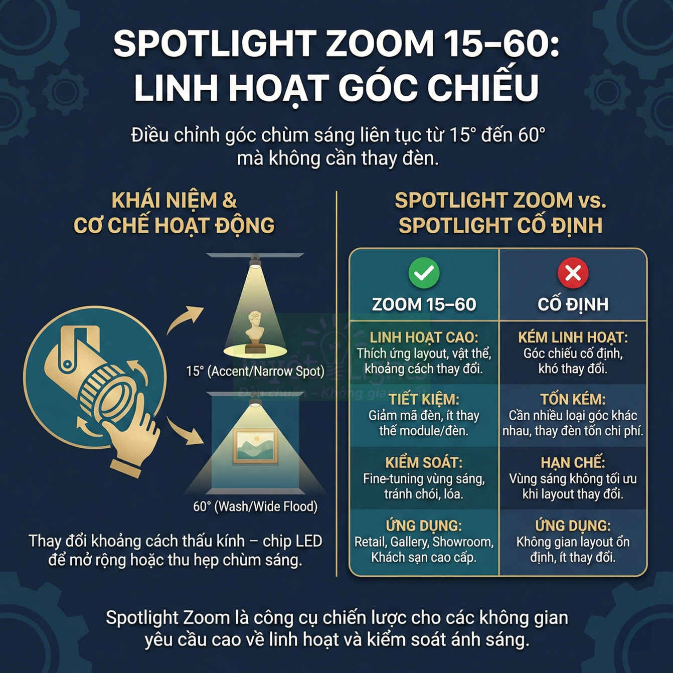 Infographic spotlight zoom 15 60 linh hoạt góc chiếu so sánh spotlight zoom và spotlight cố định