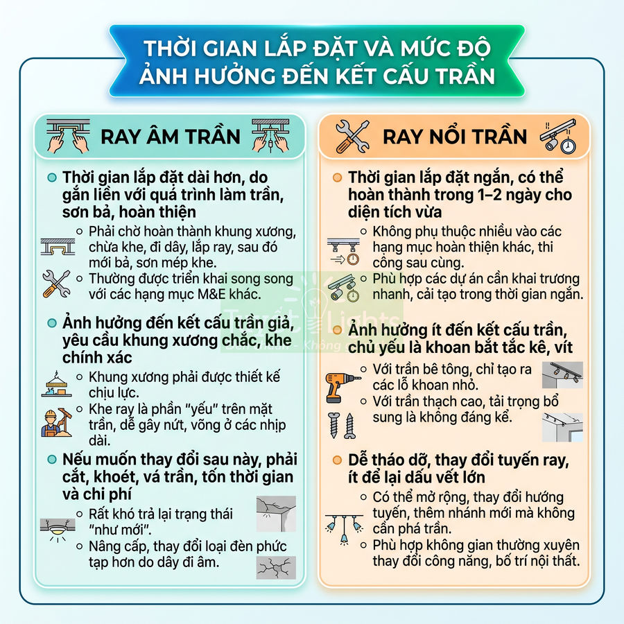 So sánh thời gian lắp đặt và ảnh hưởng kết cấu trần giữa ray âm trần và ray nổi trần